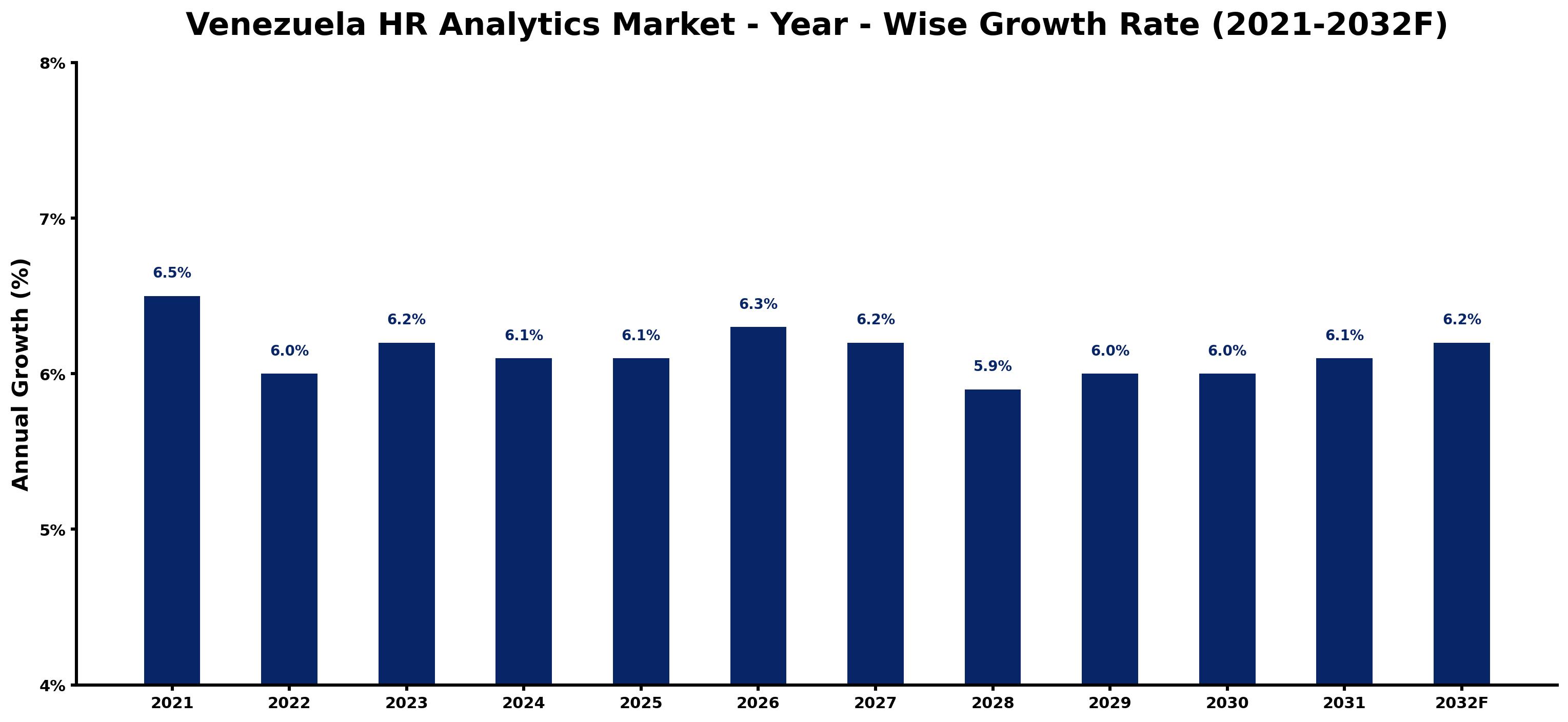 Venezuela HR Analytics Market Year-wise Growth Rate and Key Drivers