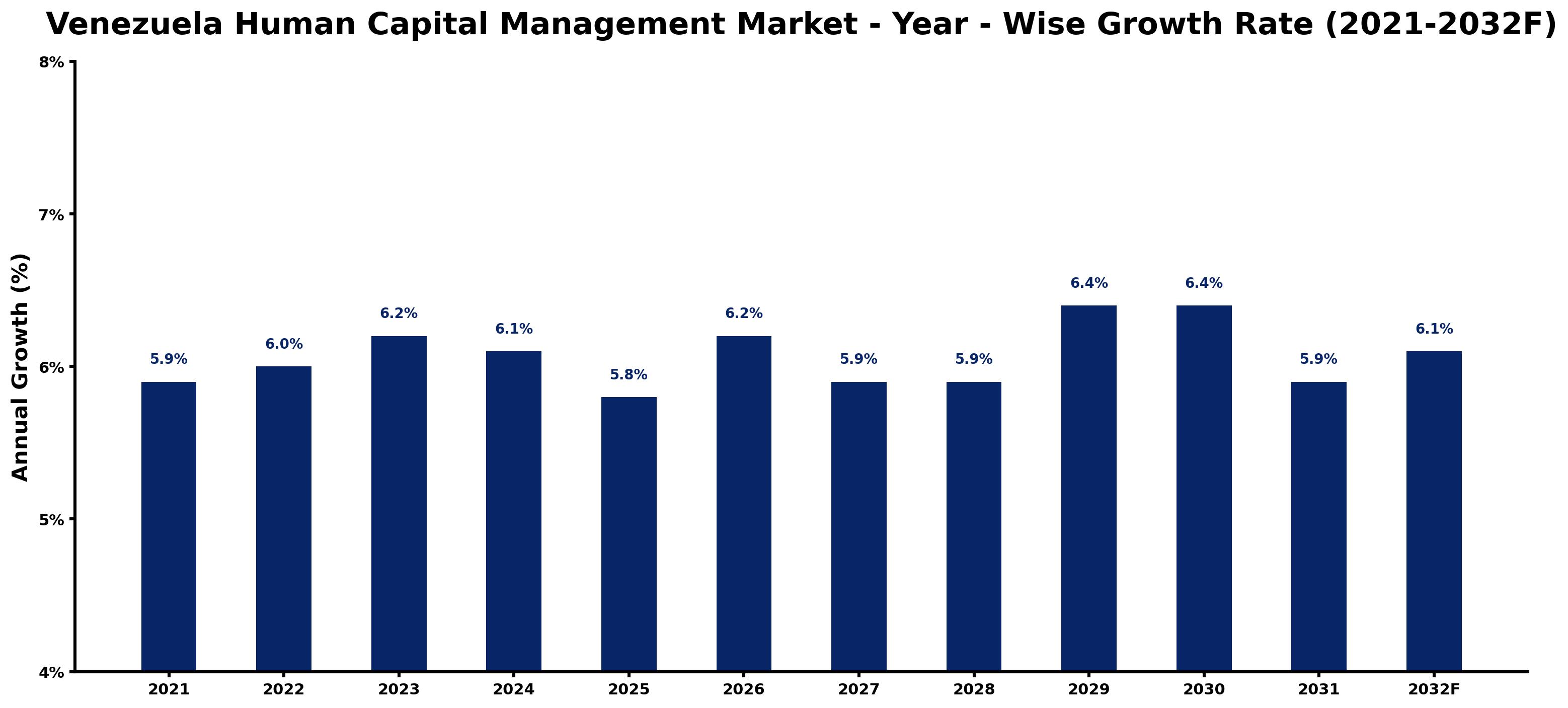 Venezuela Human Capital Management Market Year-wise Growth Rate and Key Drivers