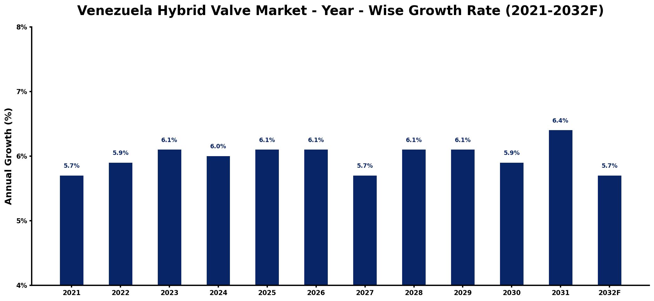 Venezuela Hybrid Valve Market Year-wise Growth Rate and Key Drivers