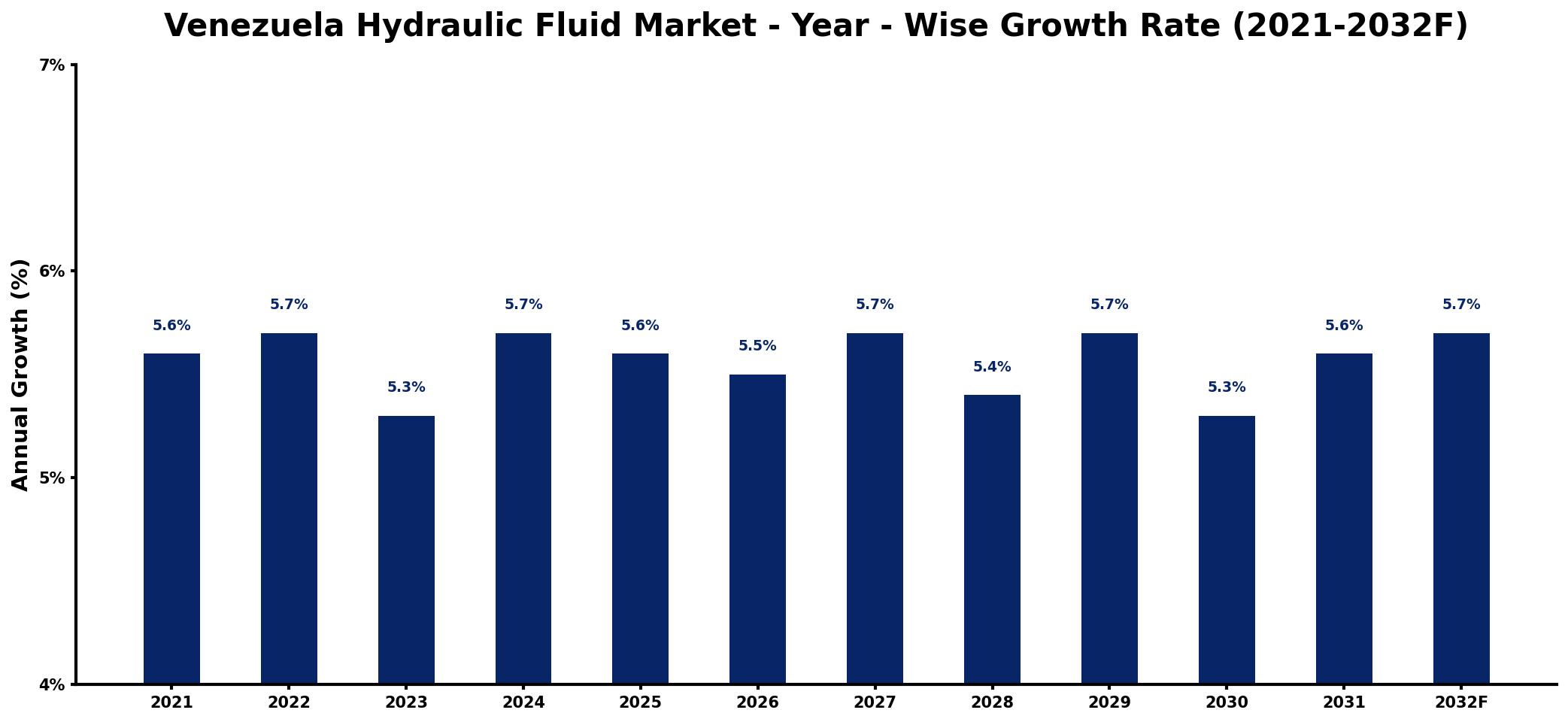 Venezuela Hydraulic Fluid Market Year-wise Growth Rate and Key Drivers