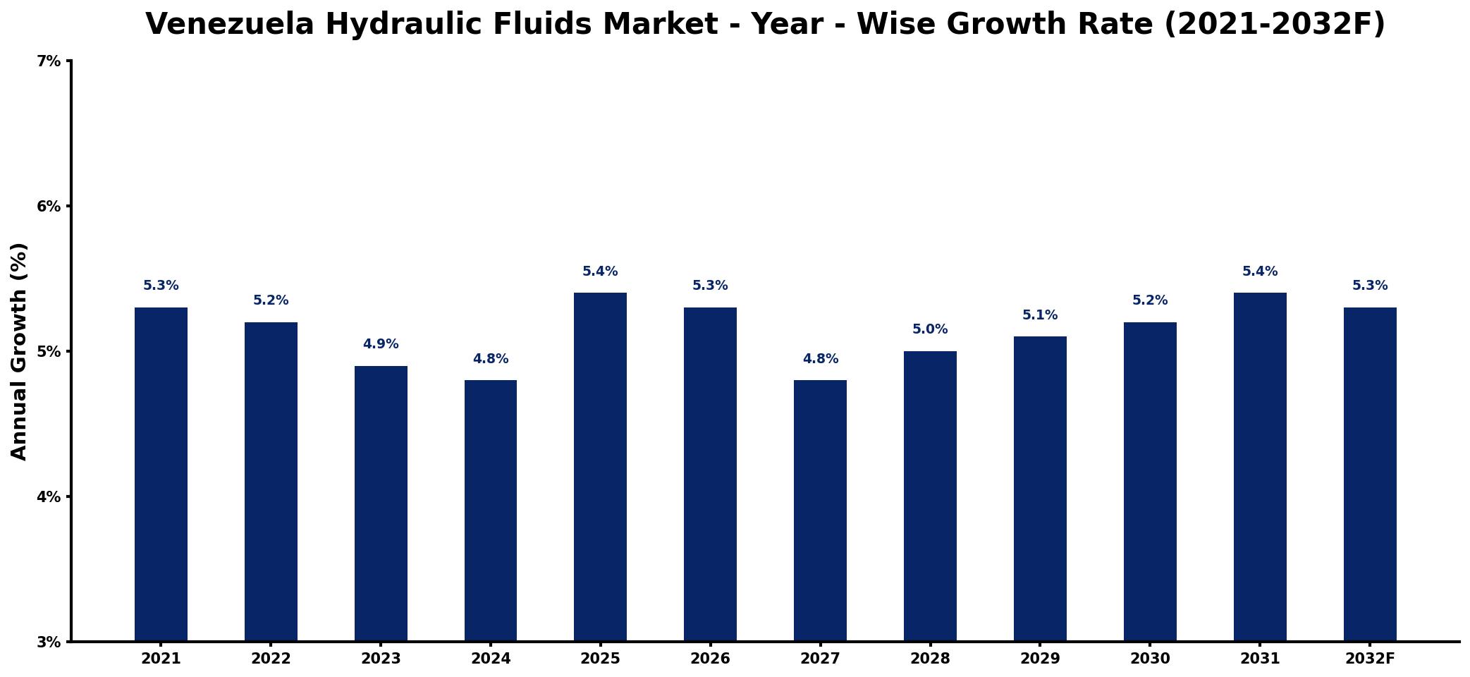 Venezuela Hydraulic Fluids Market Year-wise Growth Rate and Key Drivers