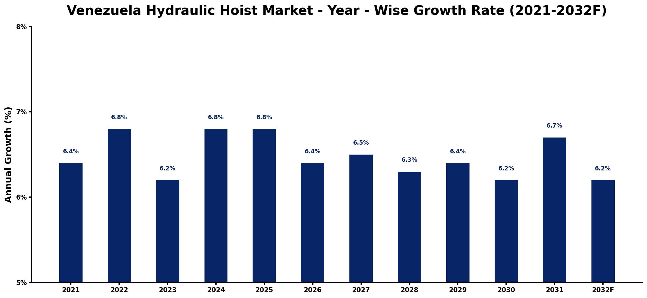 Venezuela Hydraulic Hoist Market Year-wise Growth Rate and Key Drivers