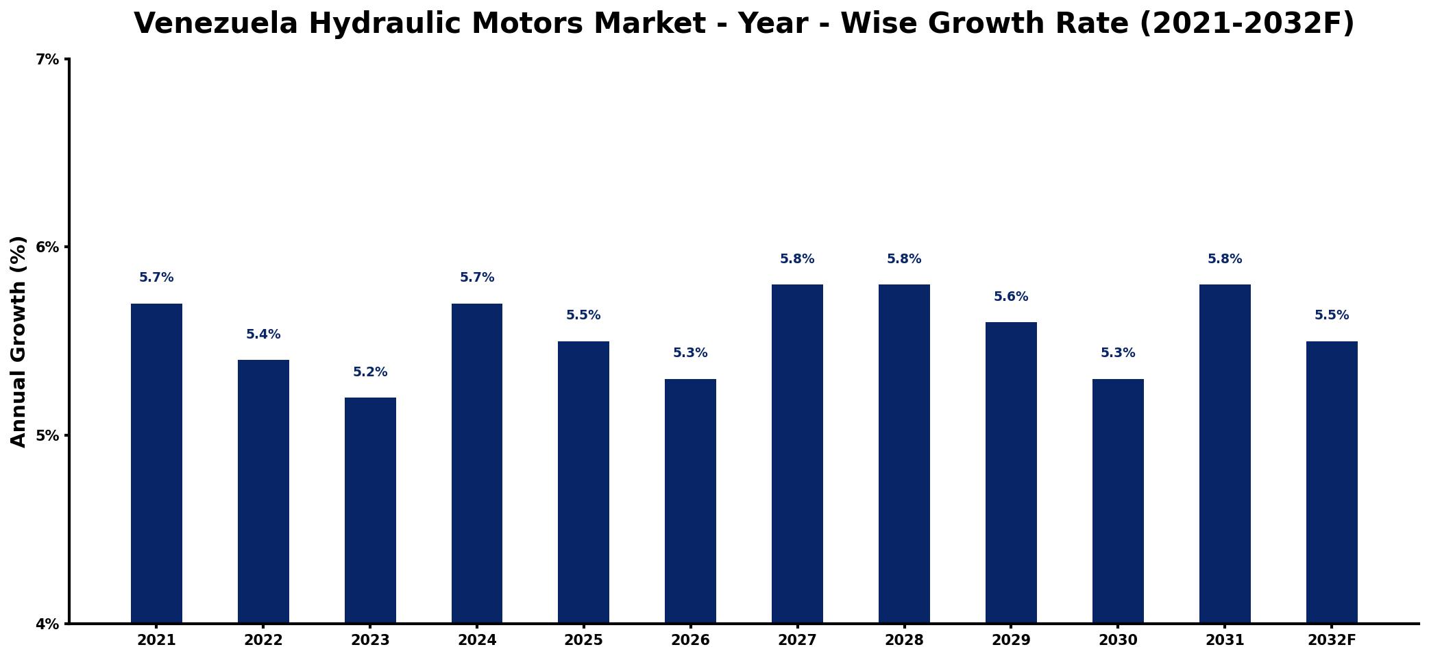 Venezuela Hydraulic Motors Market Year-wise Growth Rate and Key Drivers