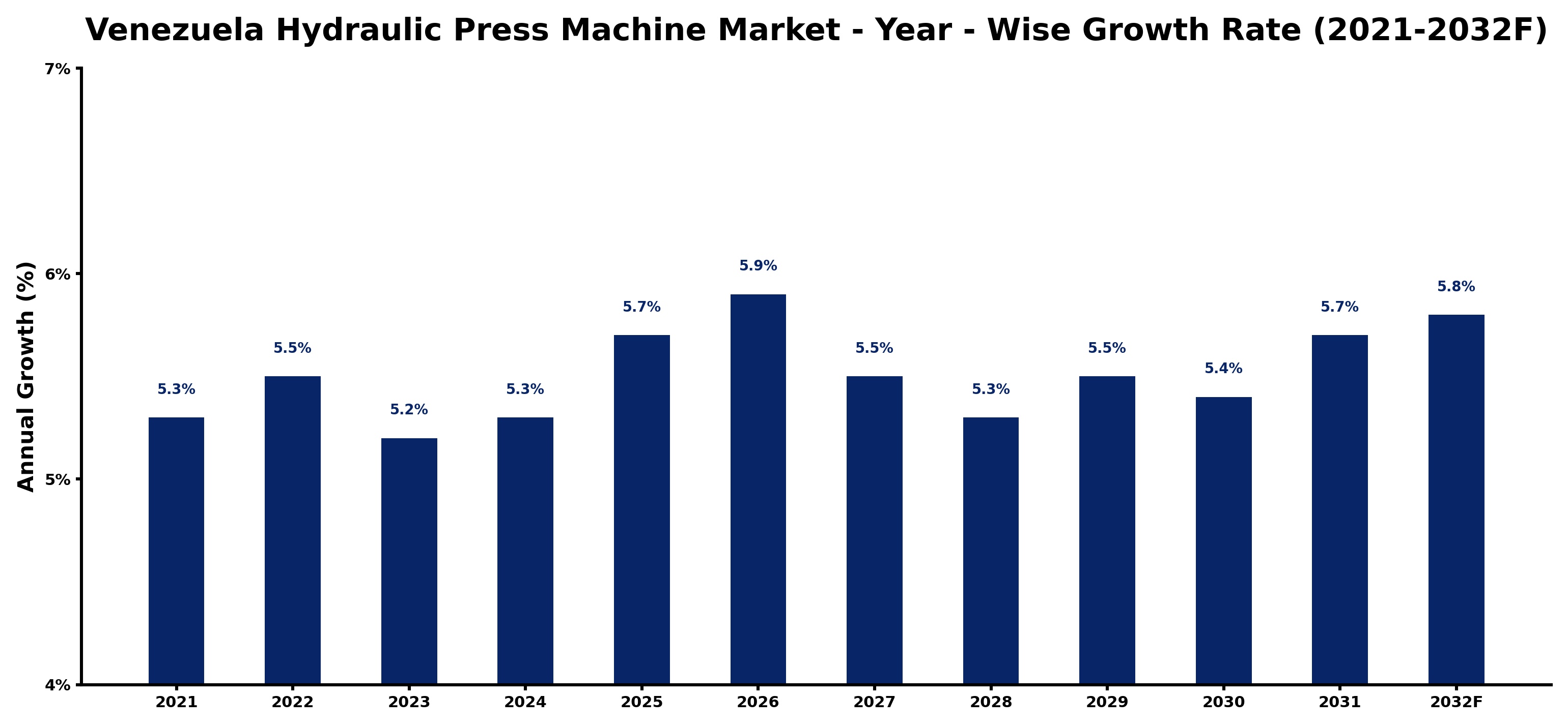 Venezuela Hydraulic Press Machine Market Year-wise Growth Rate and Key Drivers