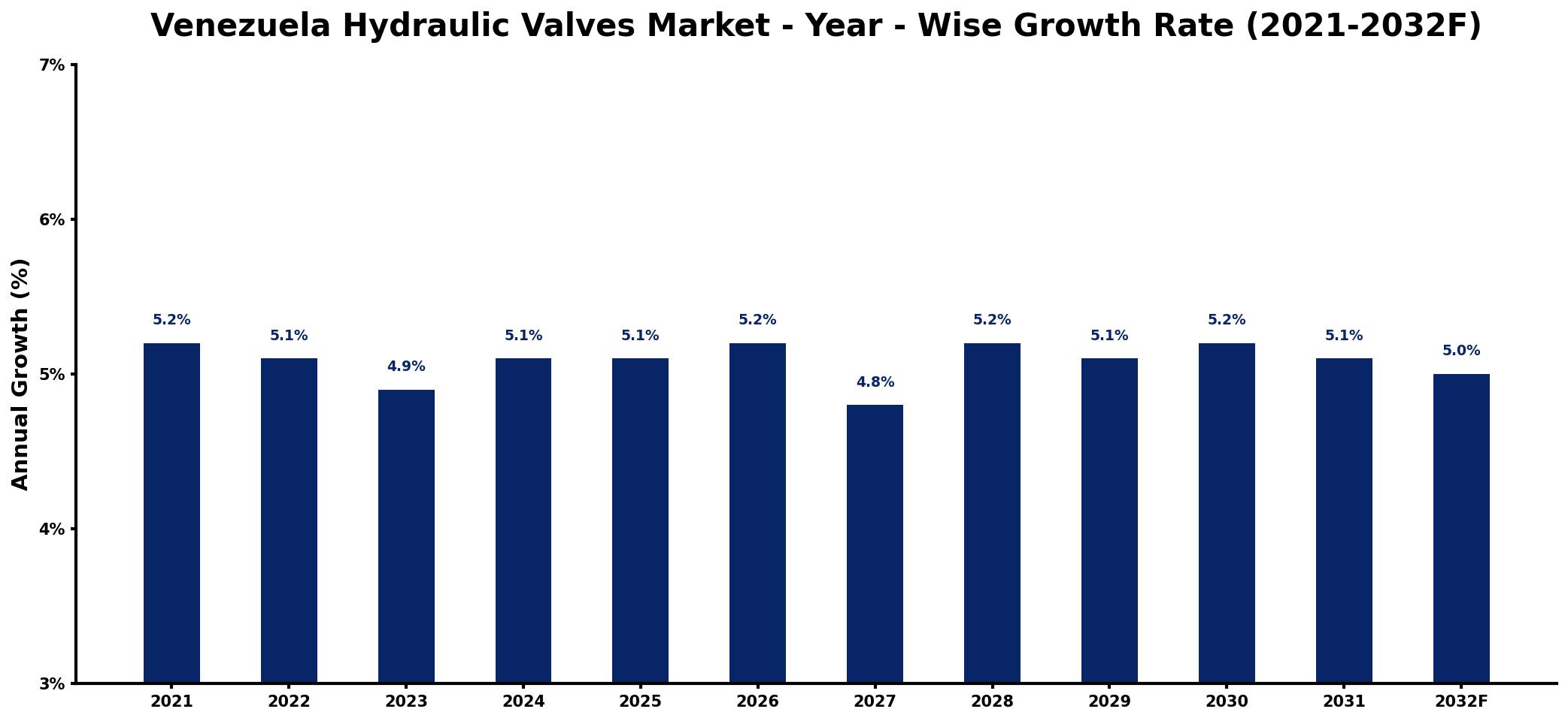 Venezuela Hydraulic Valves Market Year-wise Growth Rate and Key Drivers