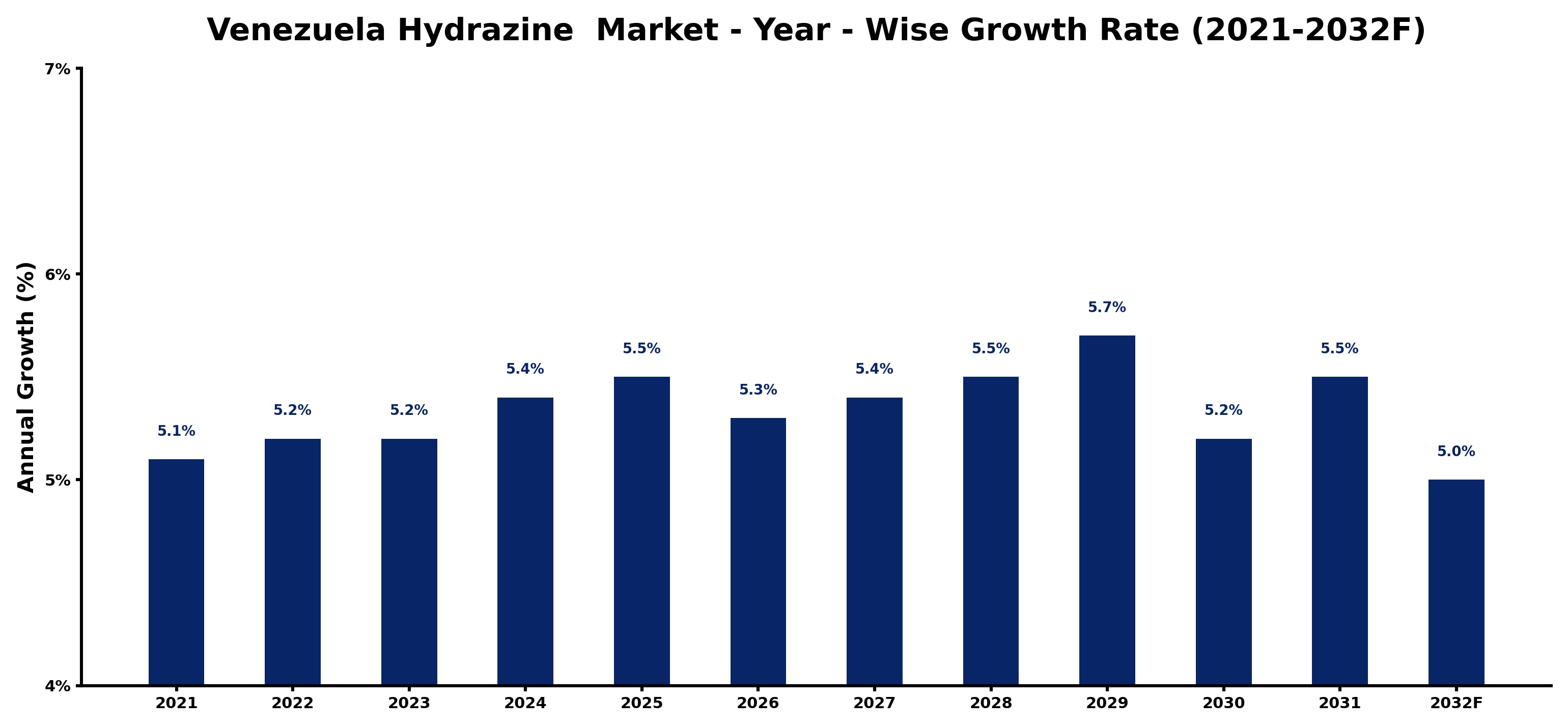 Venezuela Hydrazine  Market Year-wise Growth Rate and Key Drivers