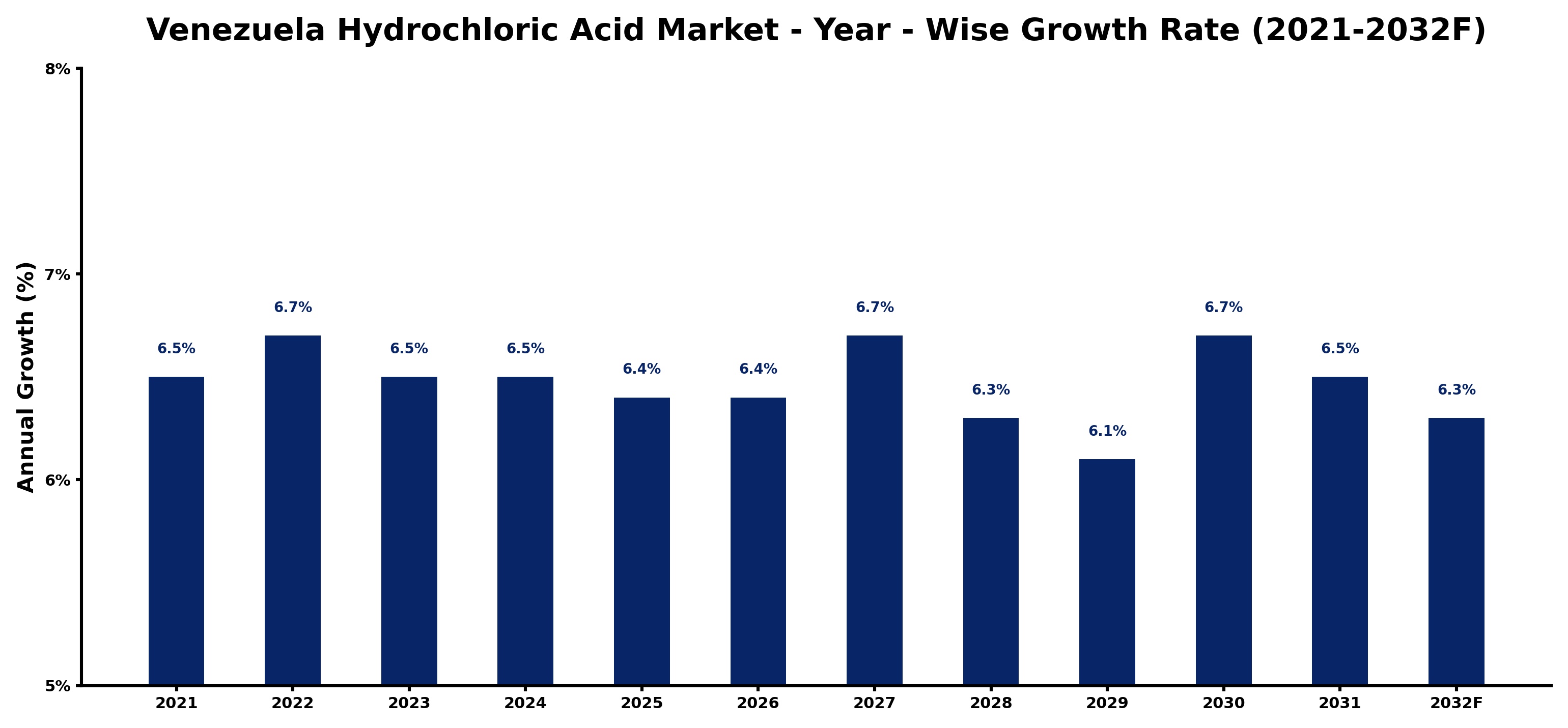 Venezuela Hydrochloric Acid Market Year-wise Growth Rate and Key Drivers