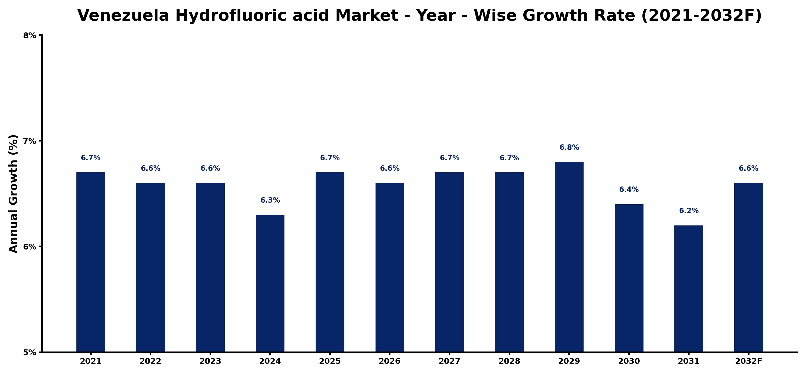 Venezuela Hydrofluoric acid Market Year-wise Growth Rate and Key Drivers
