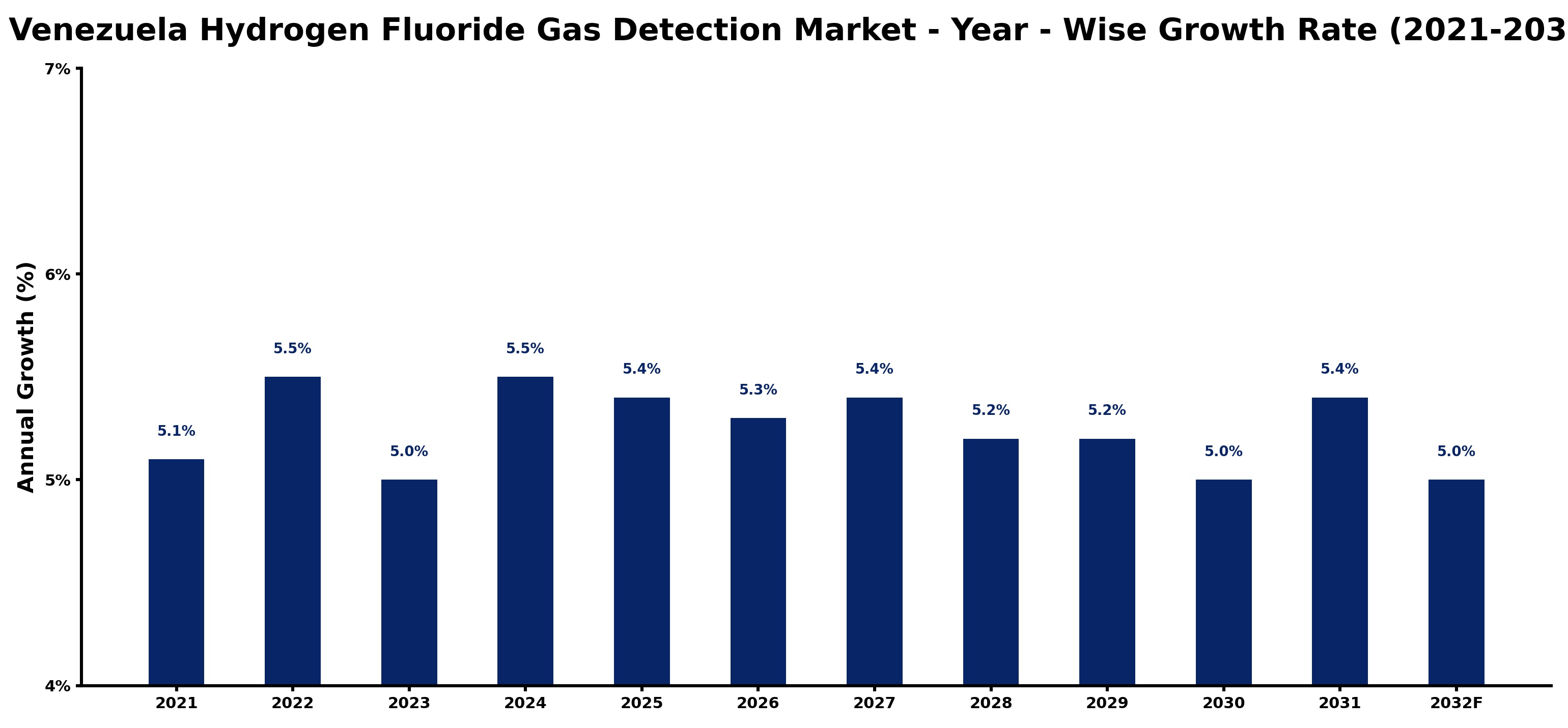 Venezuela Hydrogen Fluoride Gas Detection Market Year-wise Growth Rate and Key Drivers