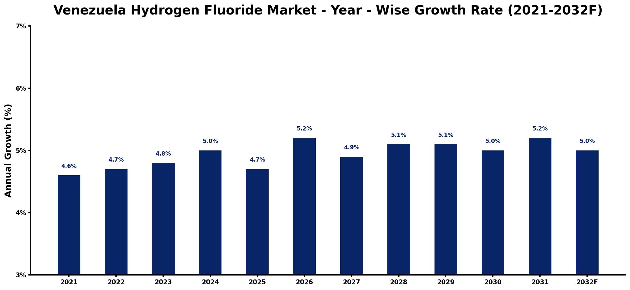 Venezuela Hydrogen Fluoride Market Year-wise Growth Rate and Key Drivers