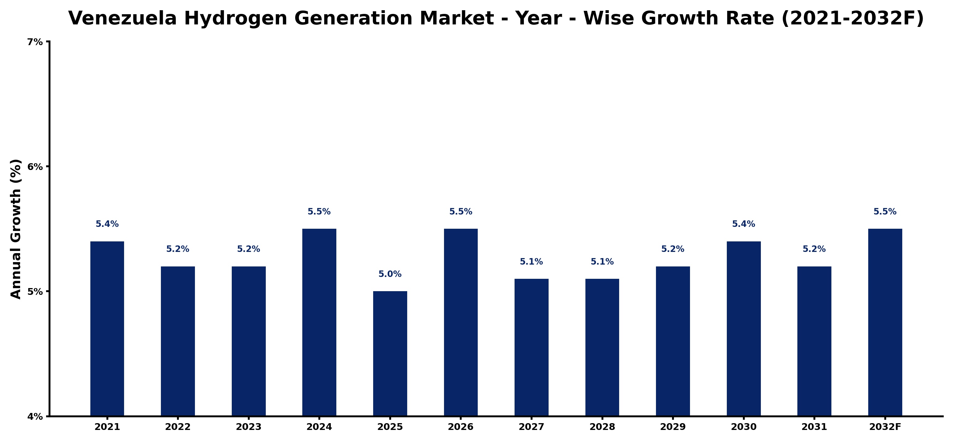 Venezuela Hydrogen Generation Market Year-wise Growth Rate and Key Drivers
