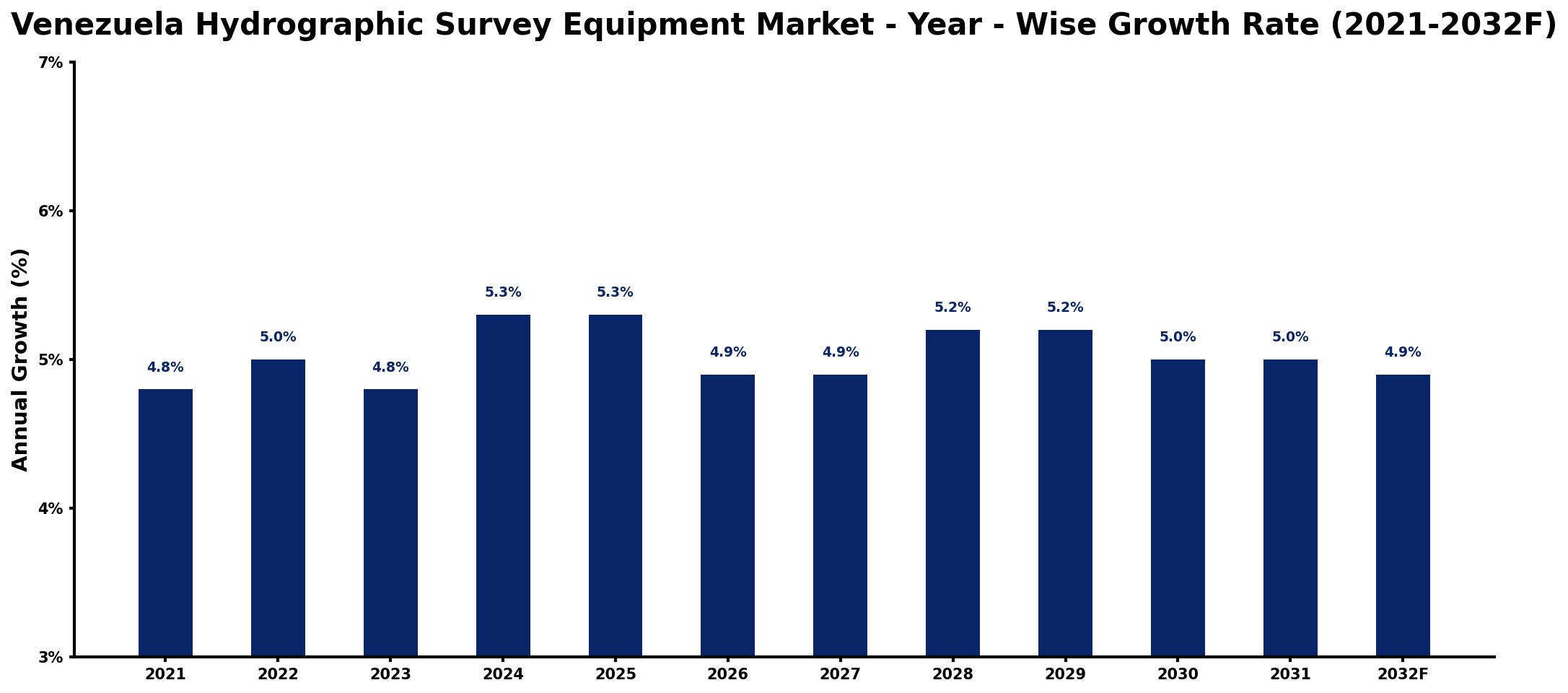 Venezuela Hydrographic Survey Equipment Market Year-wise Growth Rate and Key Drivers