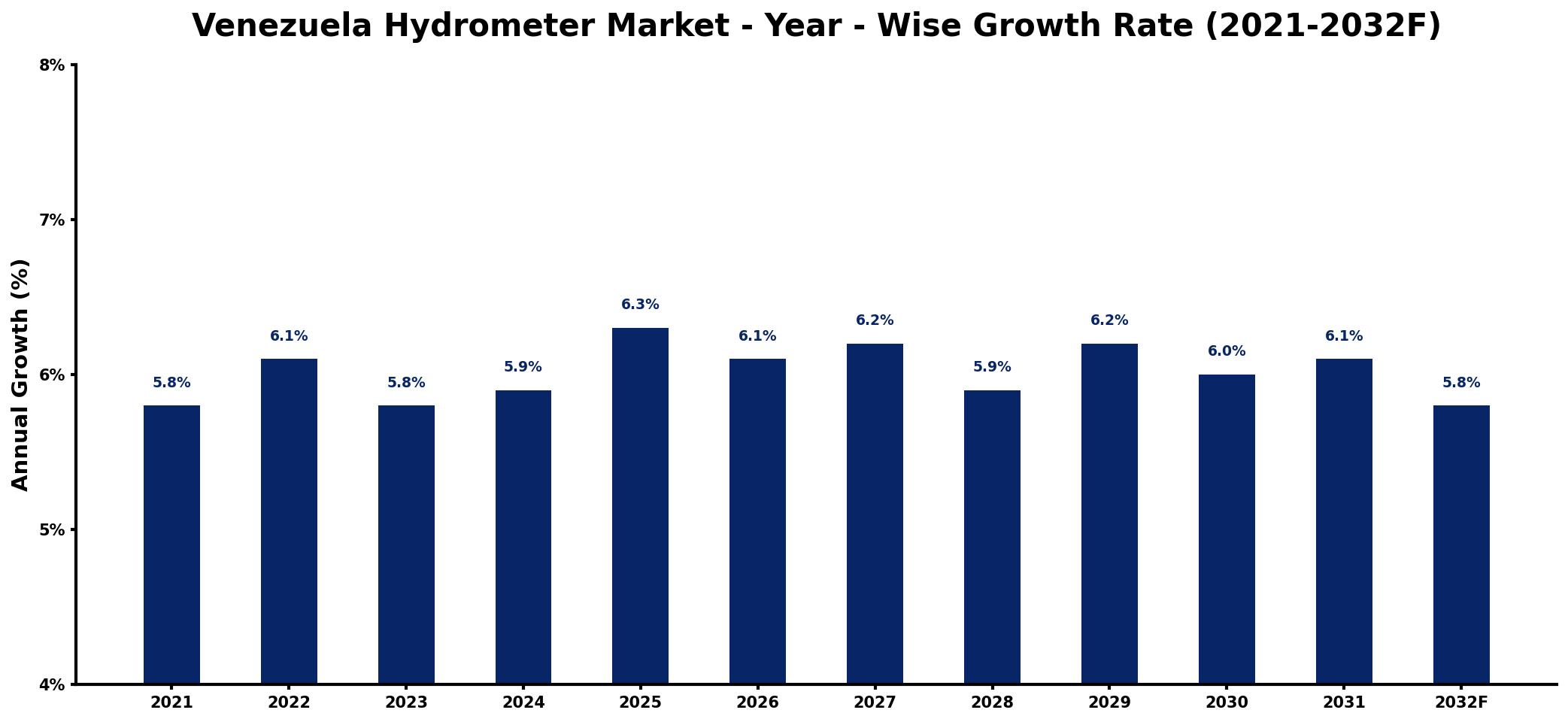 Venezuela Hydrometer Market Year-wise Growth Rate and Key Drivers