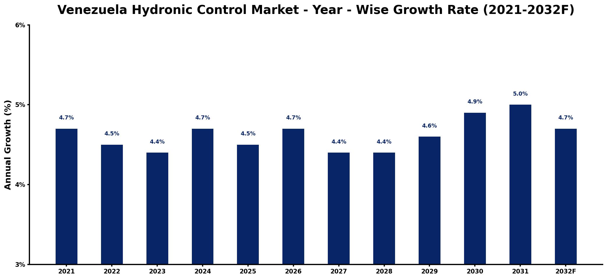 Venezuela Hydronic Control Market Year-wise Growth Rate and Key Drivers
