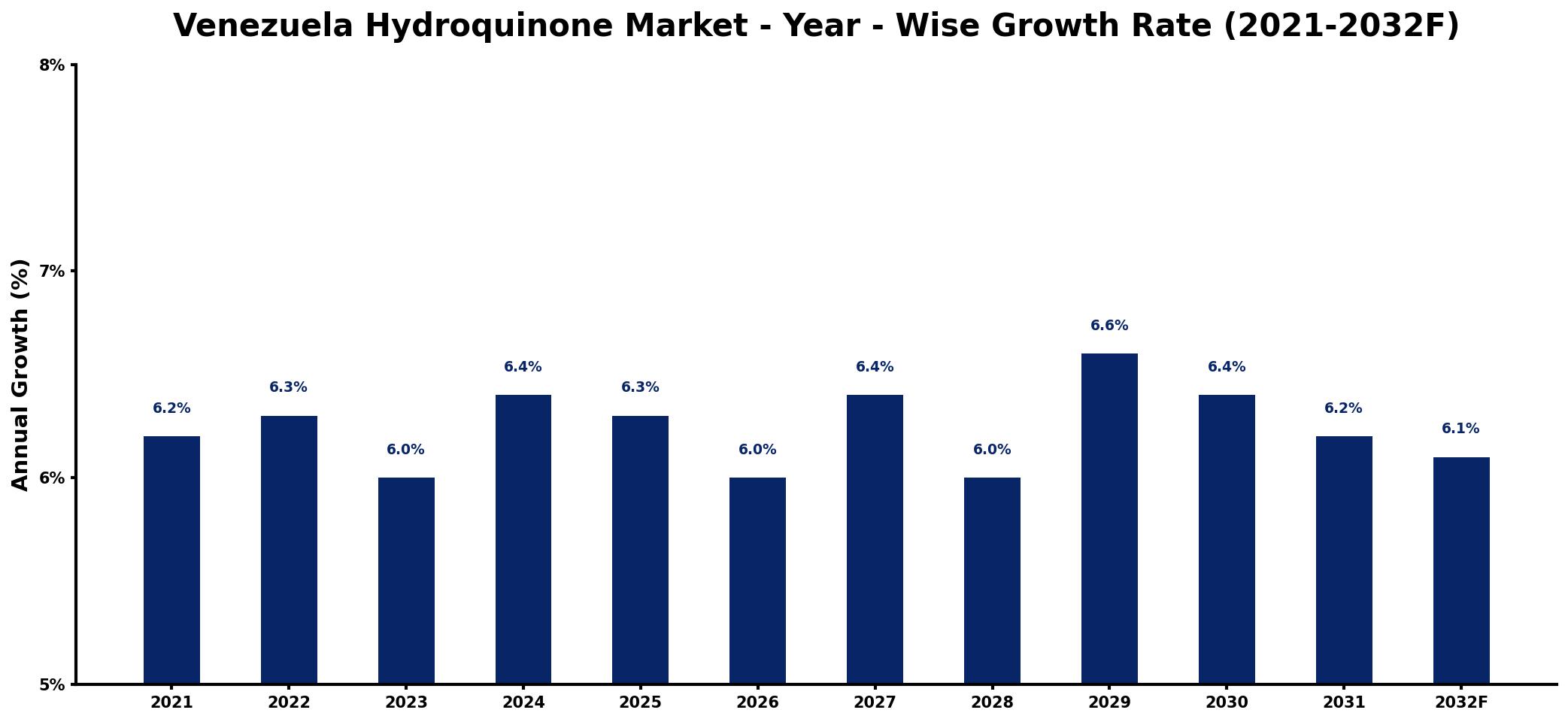 Venezuela Hydroquinone Market Year-wise Growth Rate and Key Drivers