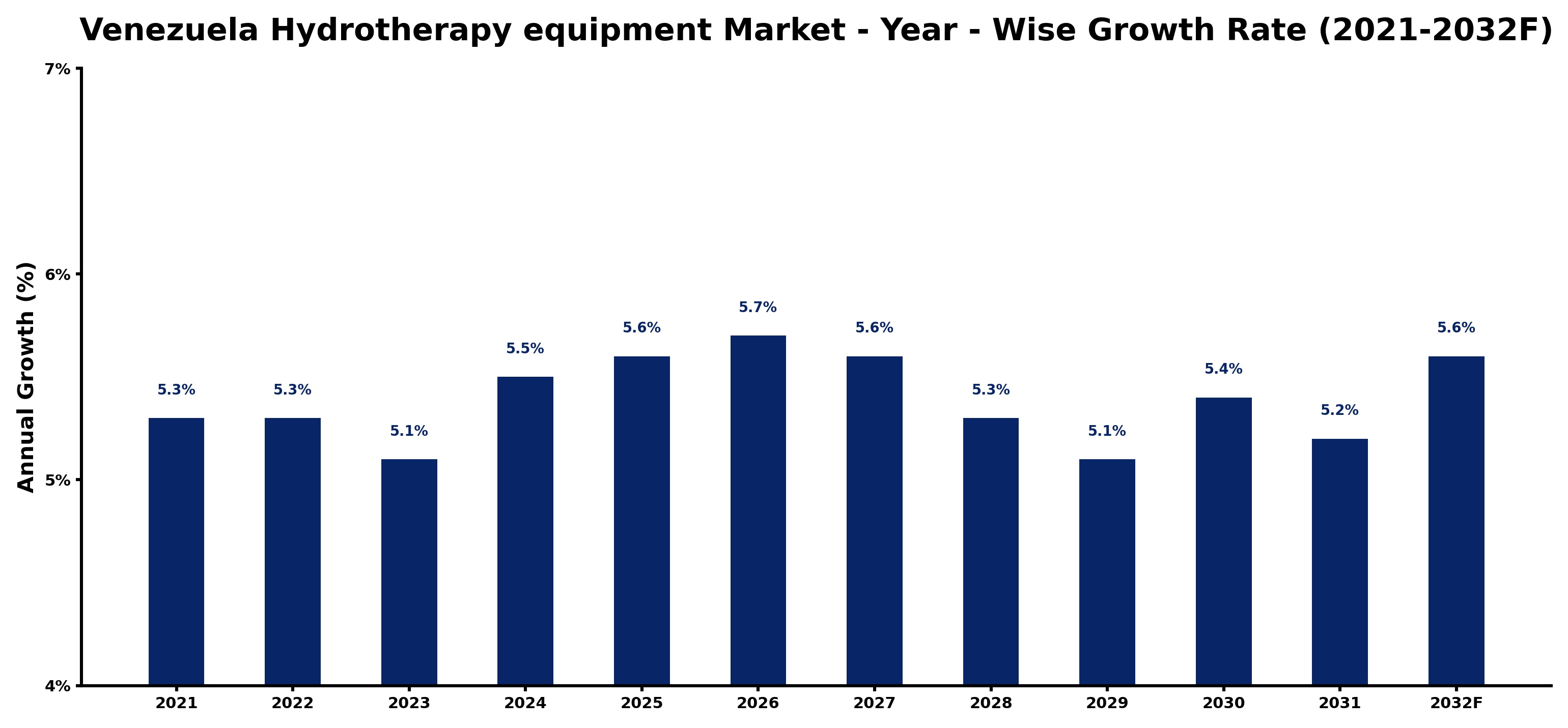 Venezuela Hydrotherapy equipment Market Year-wise Growth Rate and Key Drivers