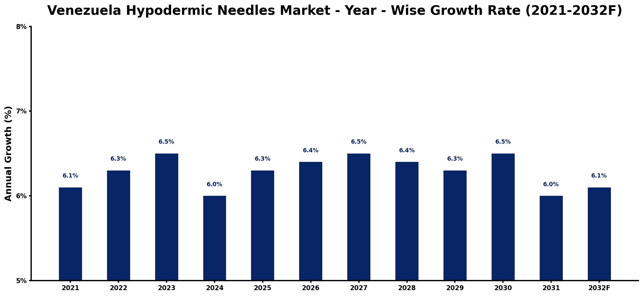 Venezuela Hypodermic Needles Market Year-wise Growth Rate and Key Drivers