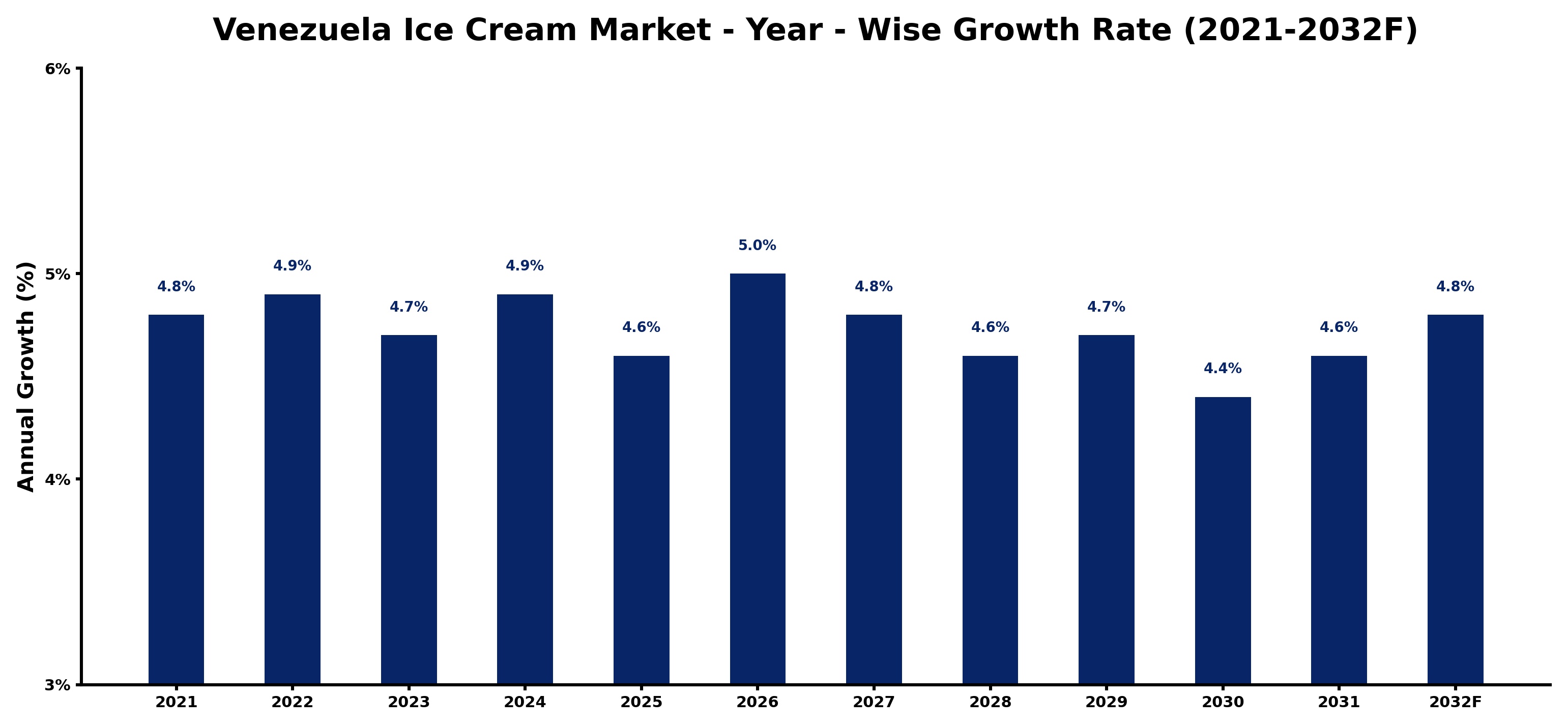 Venezuela Ice Cream Market Year-wise Growth Rate and Key Drivers