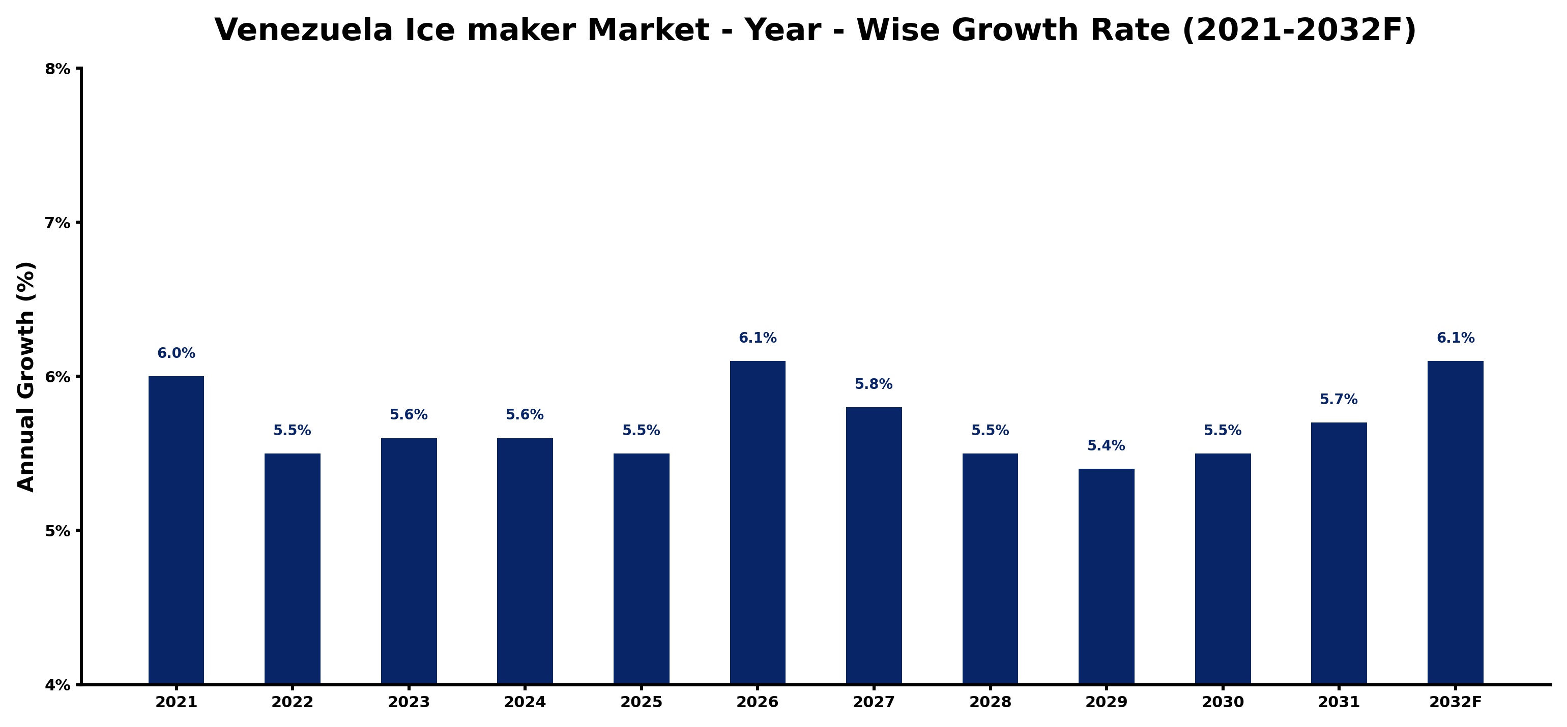Venezuela Ice maker Market Year-wise Growth Rate and Key Drivers