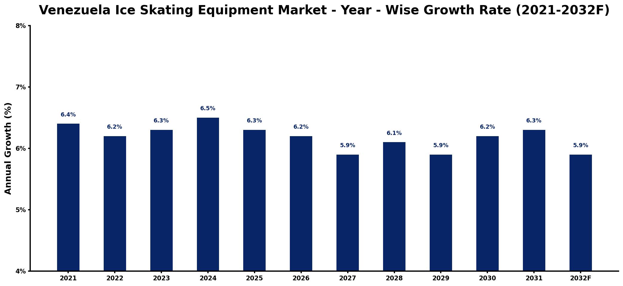 Venezuela Ice Skating Equipment Market Year-wise Growth Rate and Key Drivers