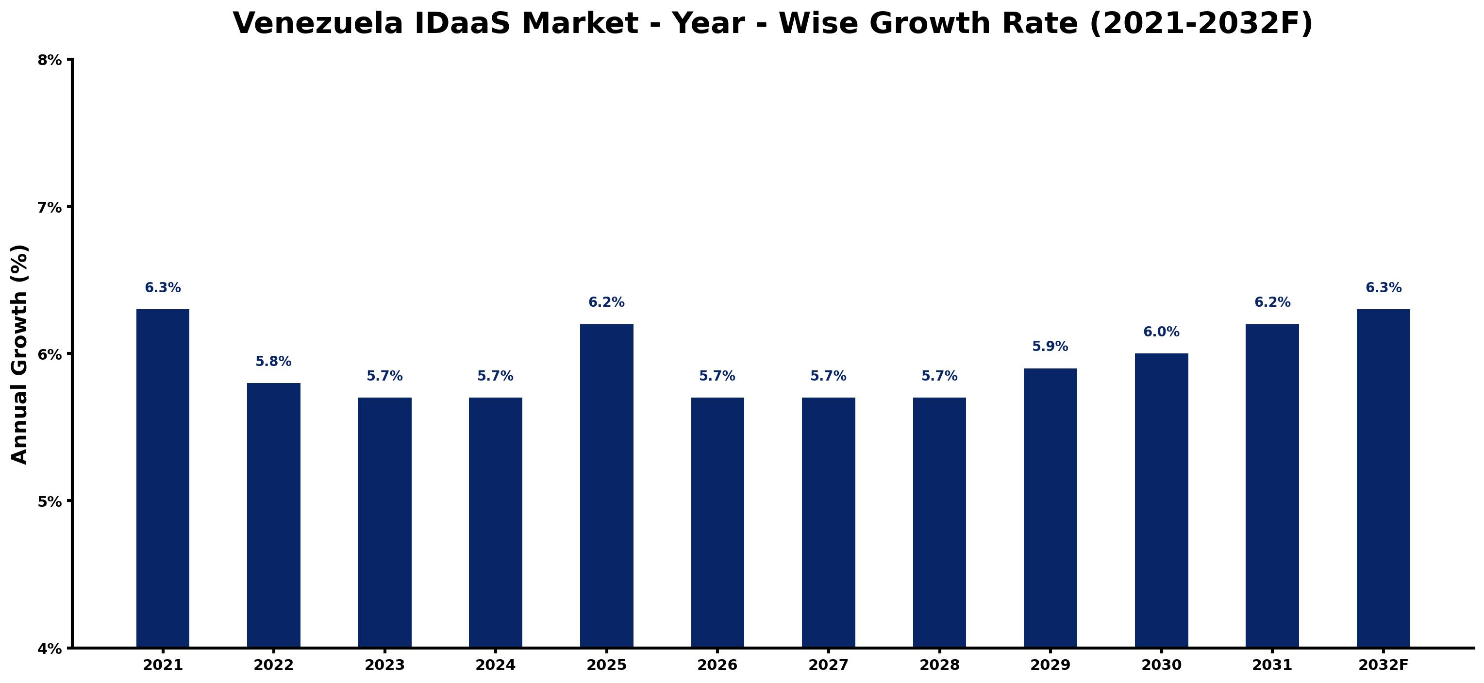 Venezuela IDaaS Market Year-wise Growth Rate and Key Drivers