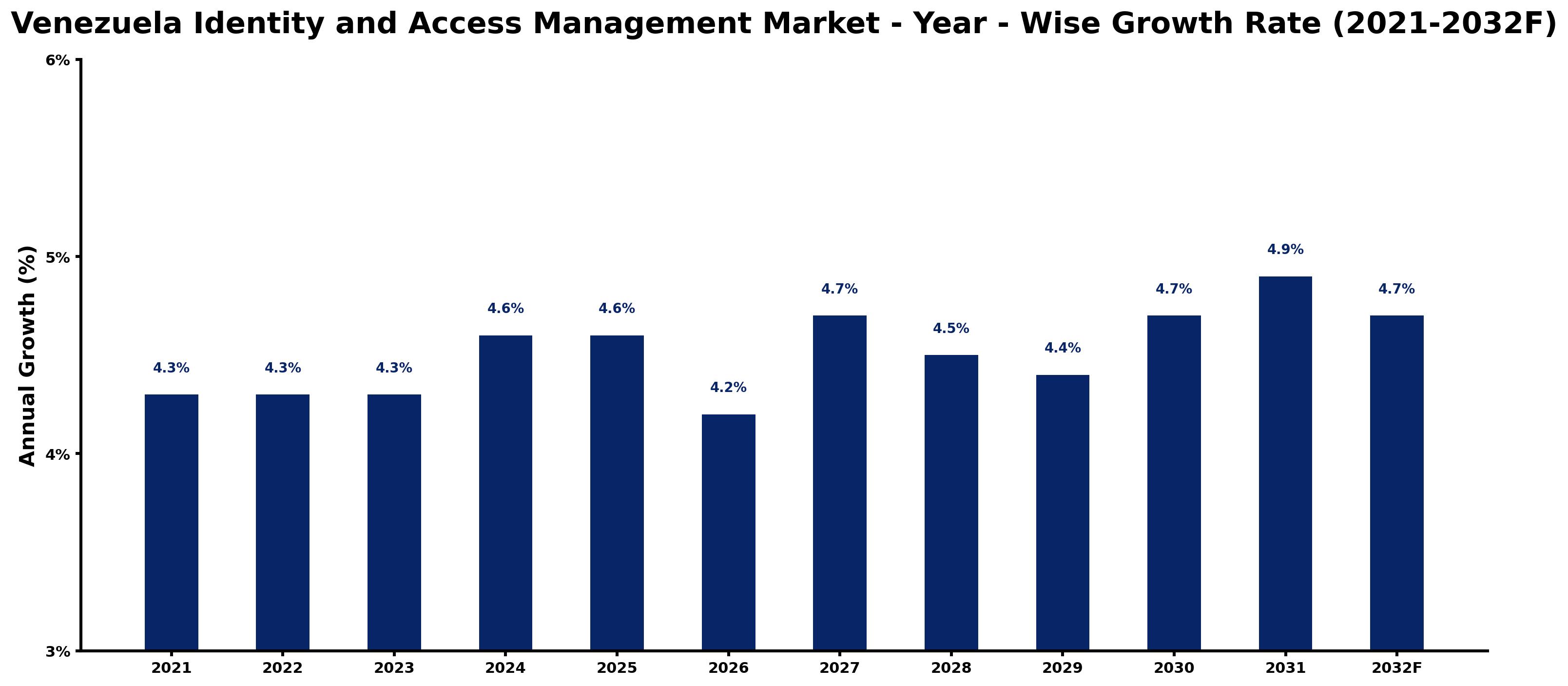 Venezuela Identity and Access Management Market Year-wise Growth Rate and Key Drivers