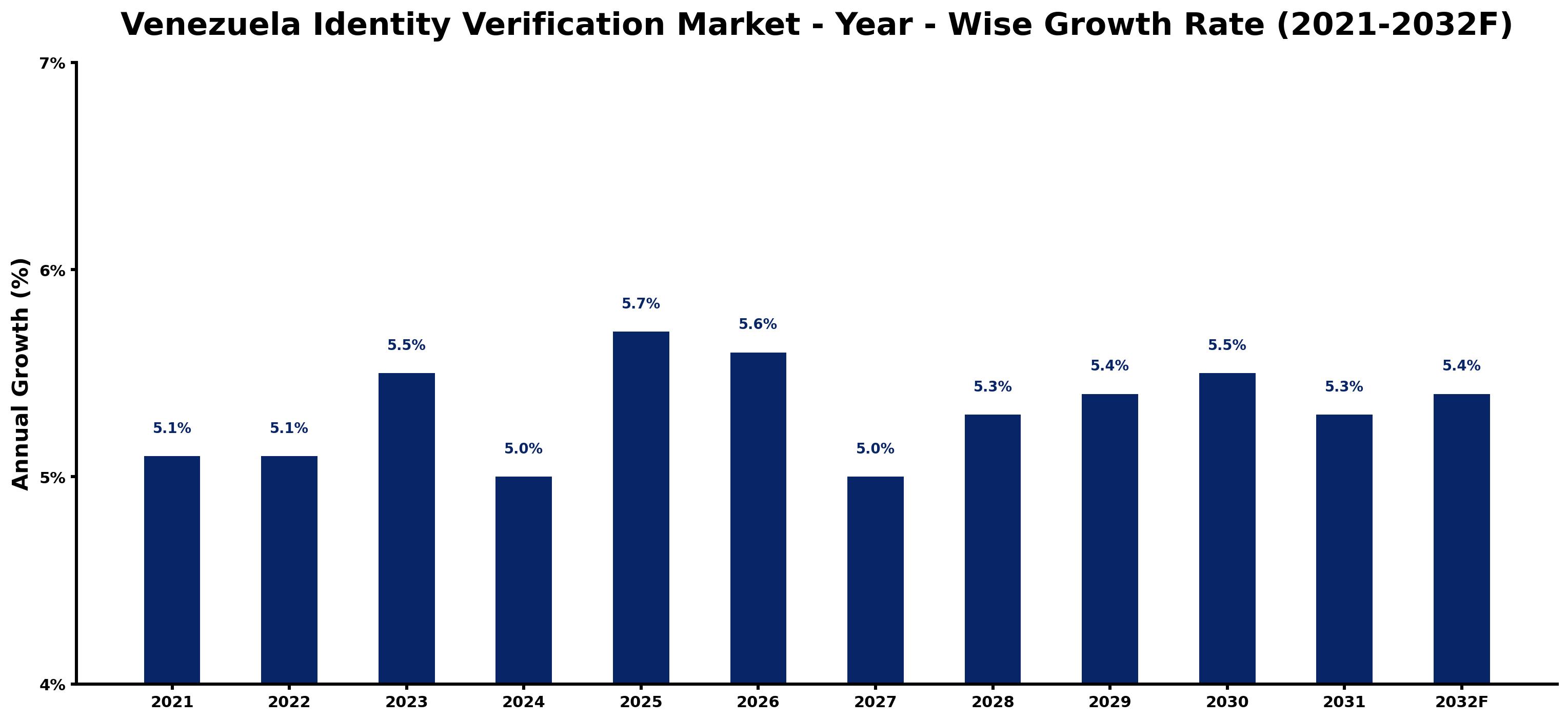 Venezuela Identity Verification Market Year-wise Growth Rate and Key Drivers