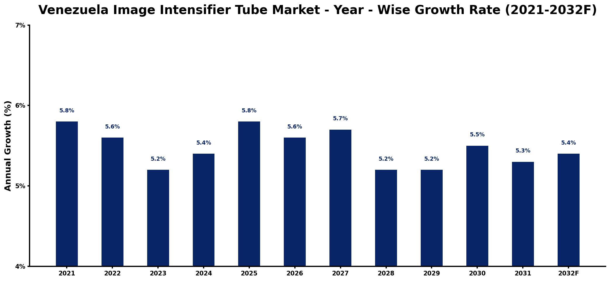 Venezuela Image Intensifier Tube Market Year-wise Growth Rate and Key Drivers