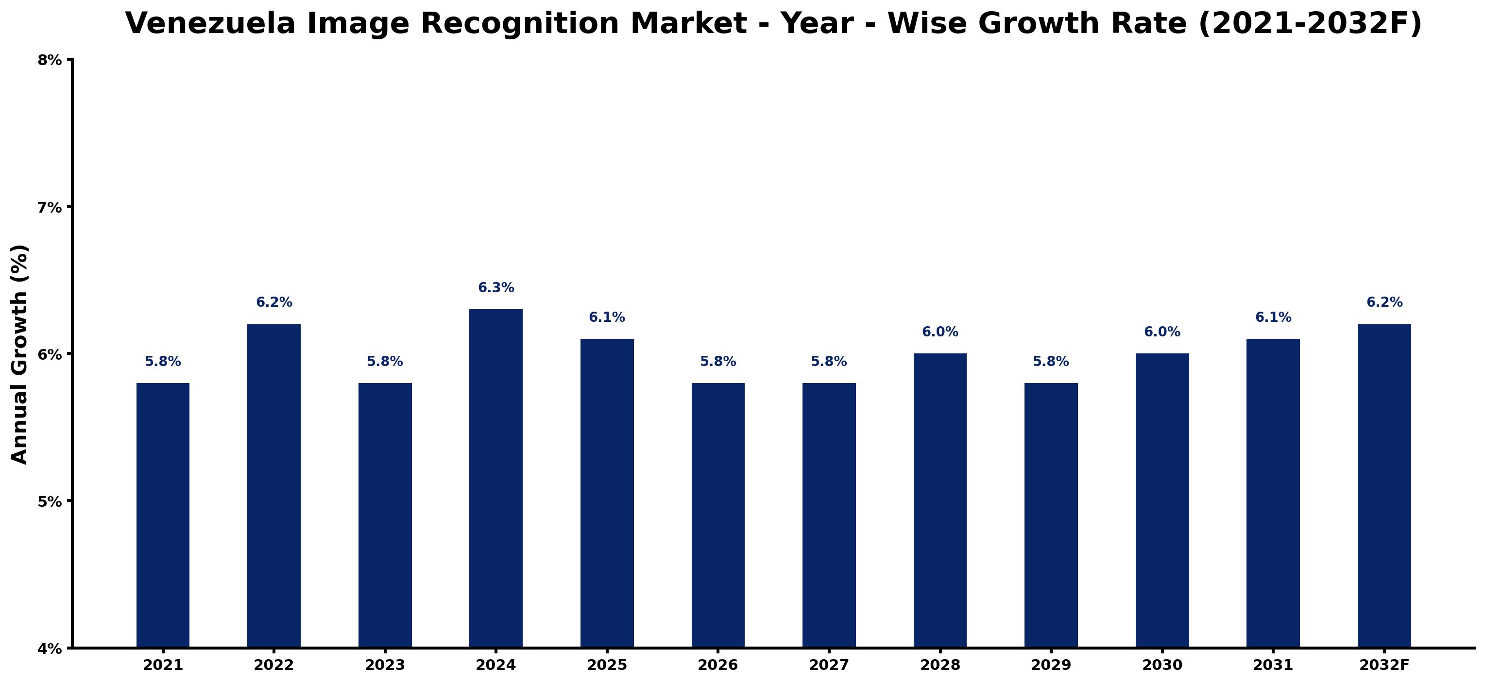 Venezuela Image Recognition Market Year-wise Growth Rate and Key Drivers