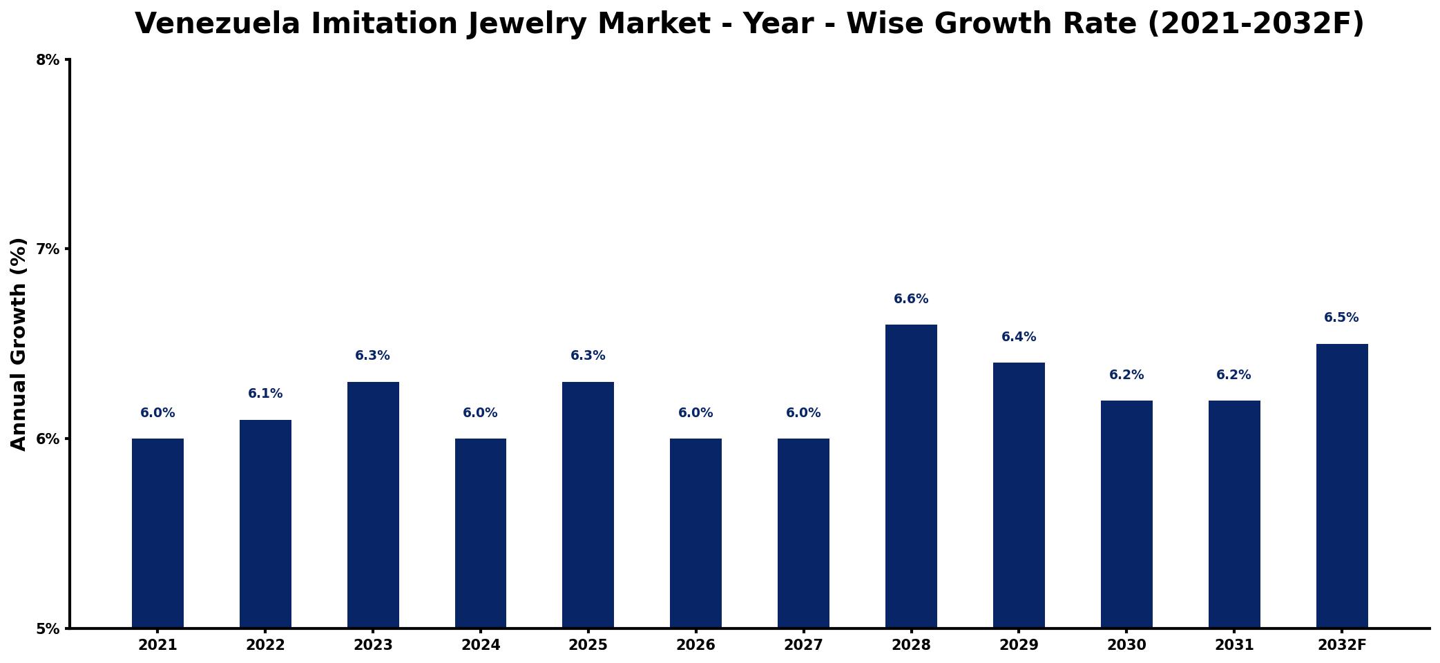 Venezuela Imitation Jewelry Market Year-wise Growth Rate and Key Drivers