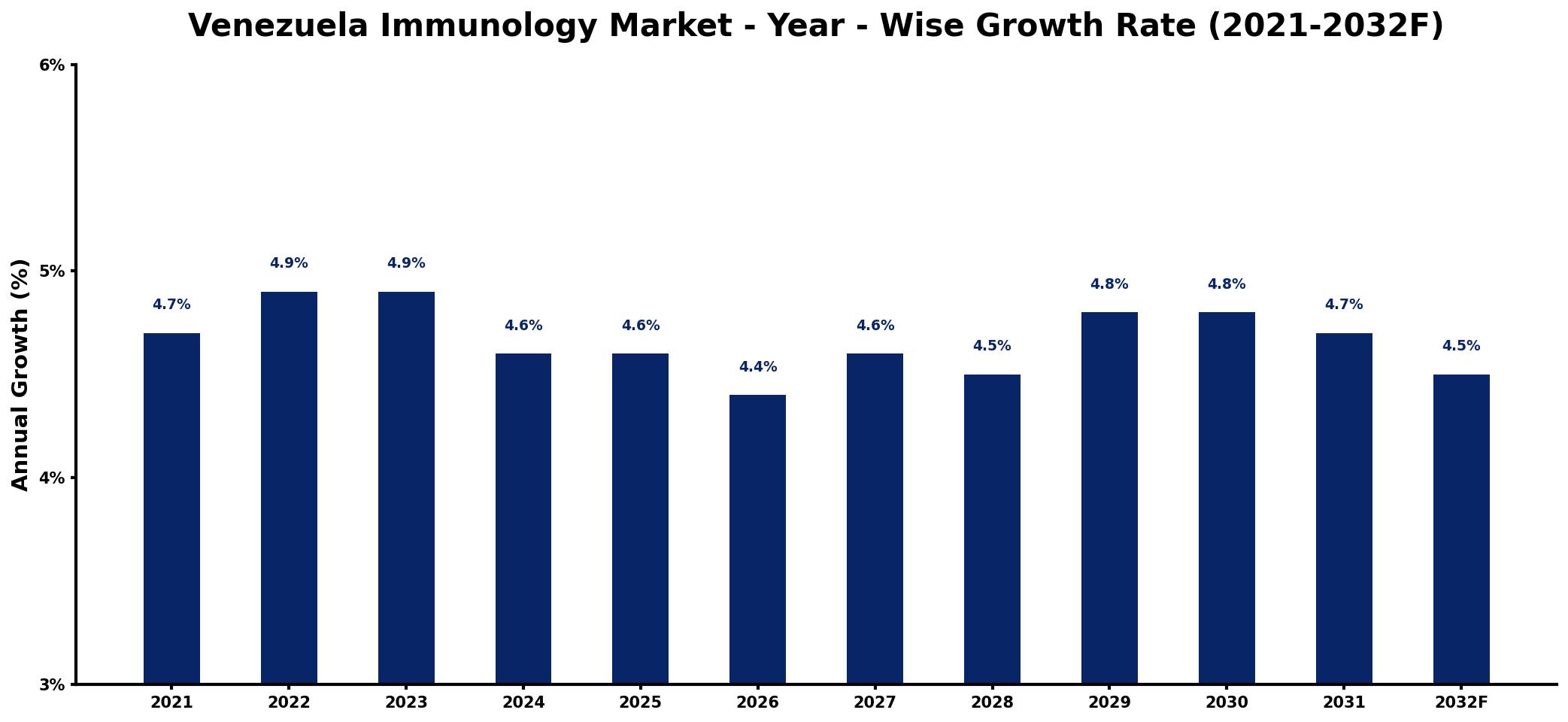 Venezuela Immunology Market Year-wise Growth Rate and Key Drivers