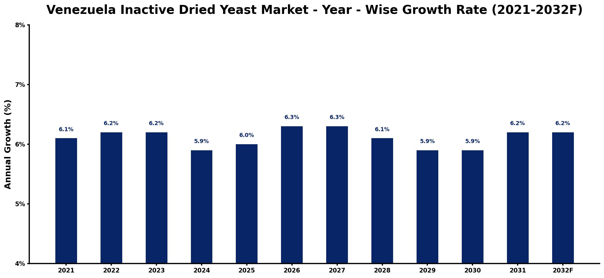 Venezuela Inactive Dried Yeast Market Year-wise Growth Rate and Key Drivers