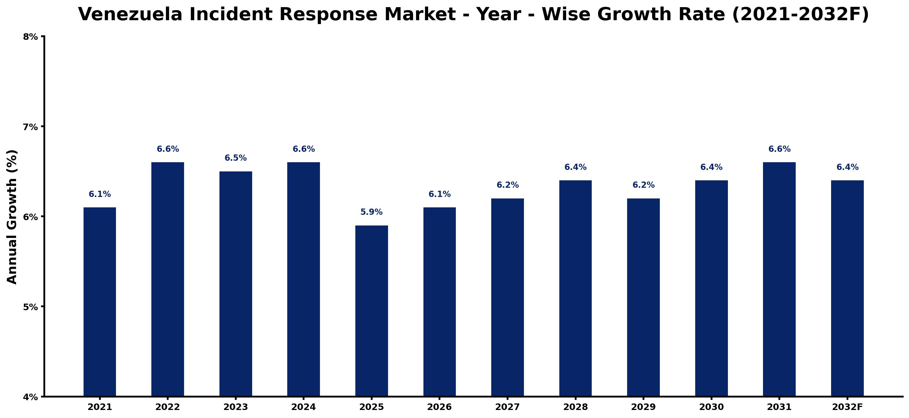 Venezuela Incident Response Market Year-wise Growth Rate and Key Drivers