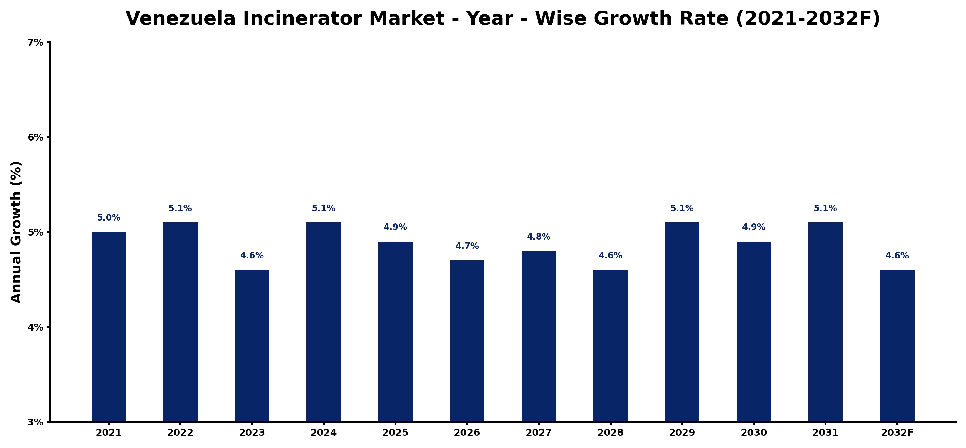 Venezuela Incinerator Market Year-wise Growth Rate and Key Drivers