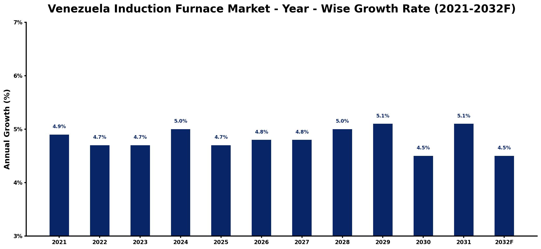 Venezuela Induction Furnace Market Year-wise Growth Rate and Key Drivers