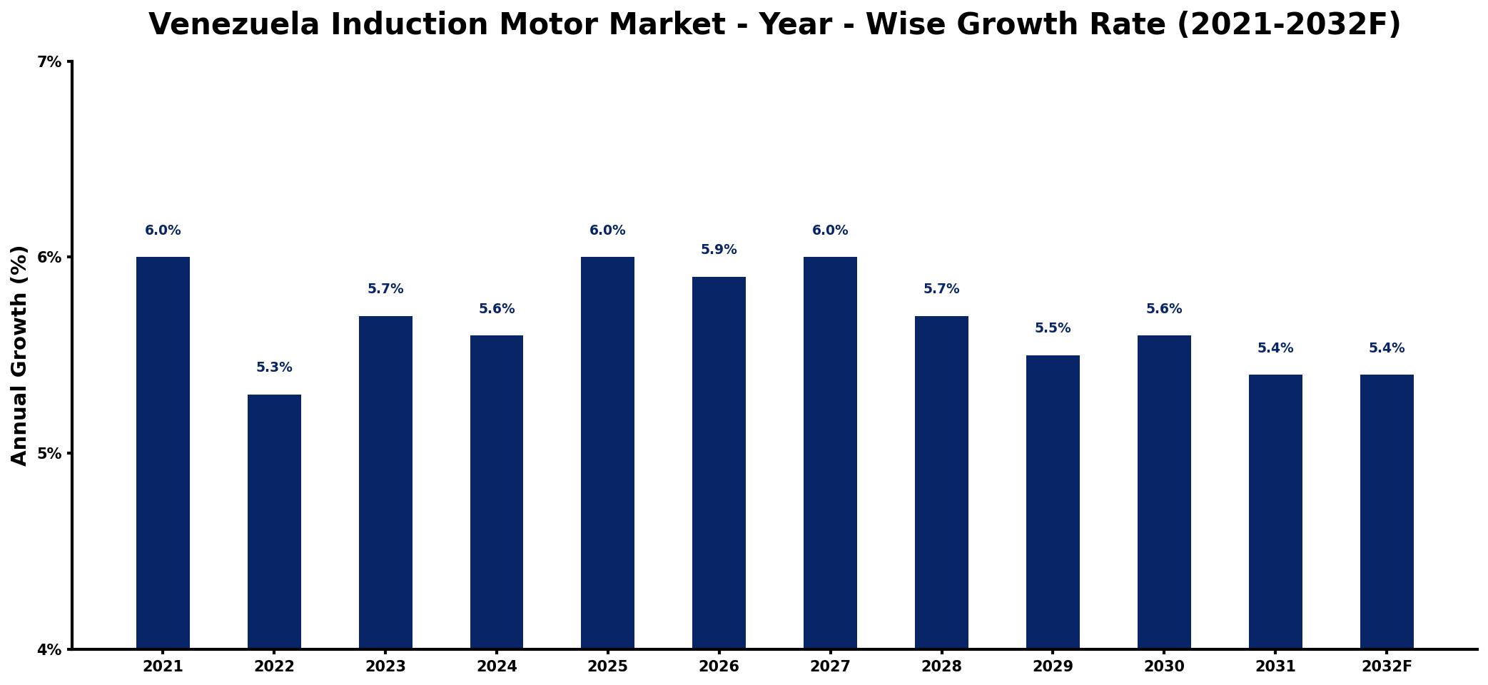 Venezuela Induction Motor Market Year-wise Growth Rate and Key Drivers