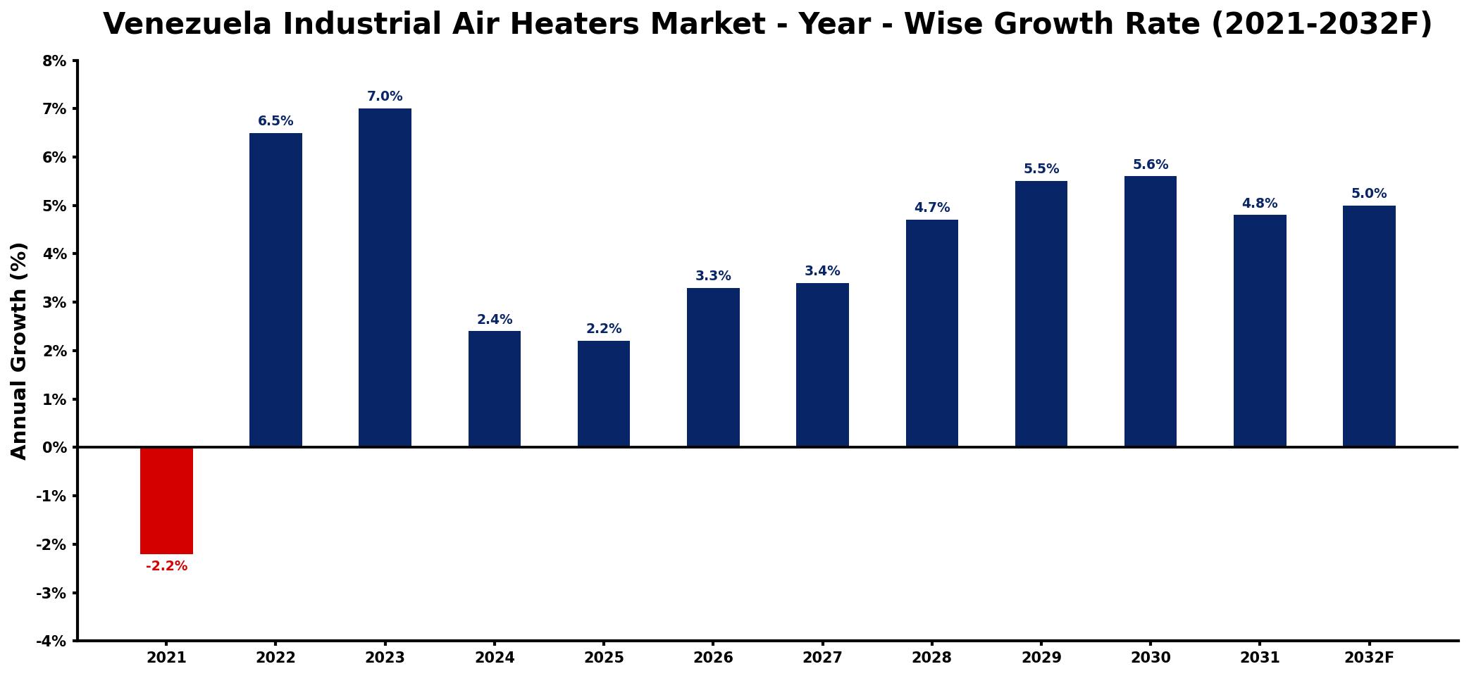 Venezuela Industrial Air Heaters Market Year-wise Growth Rate and Key Drivers