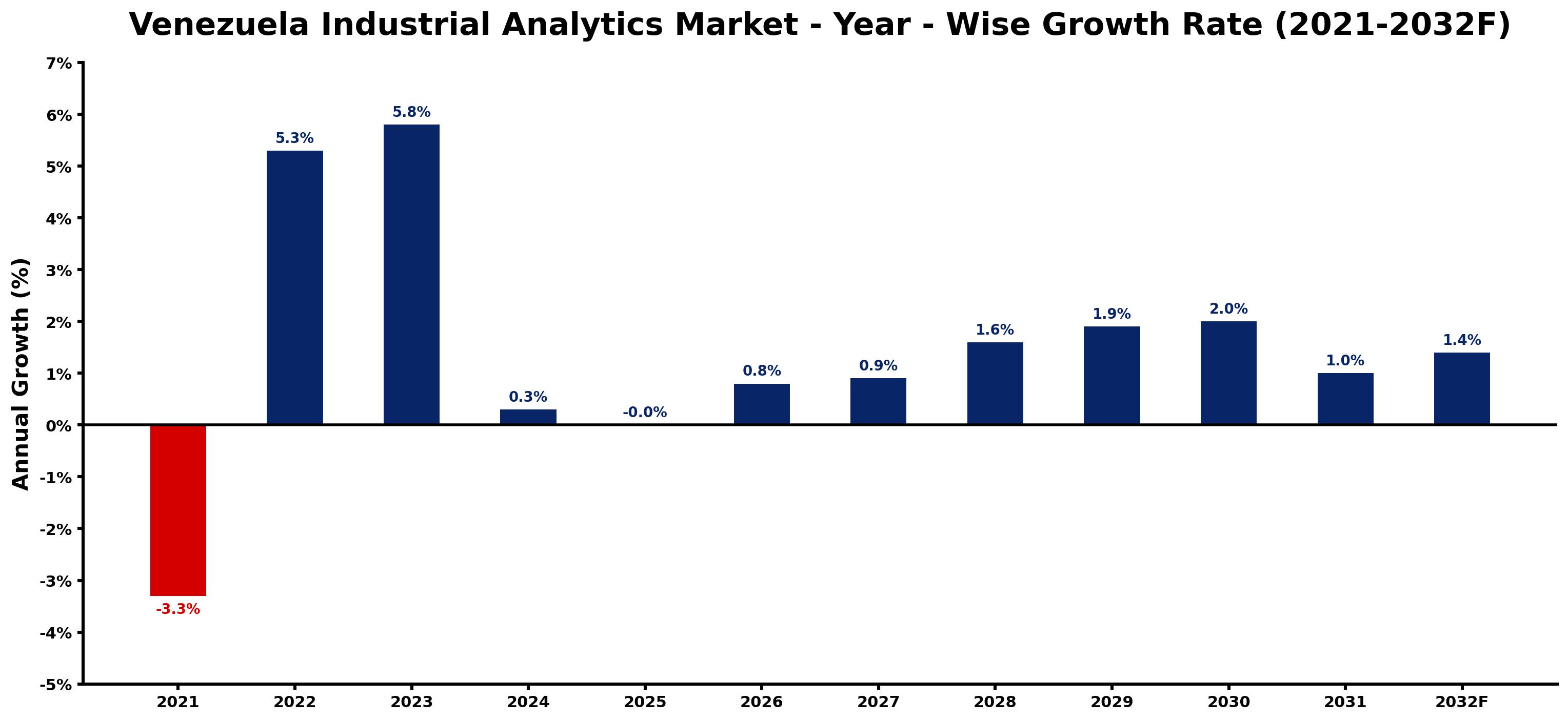 Venezuela Industrial Analytics Market Year-wise Growth Rate and Key Drivers