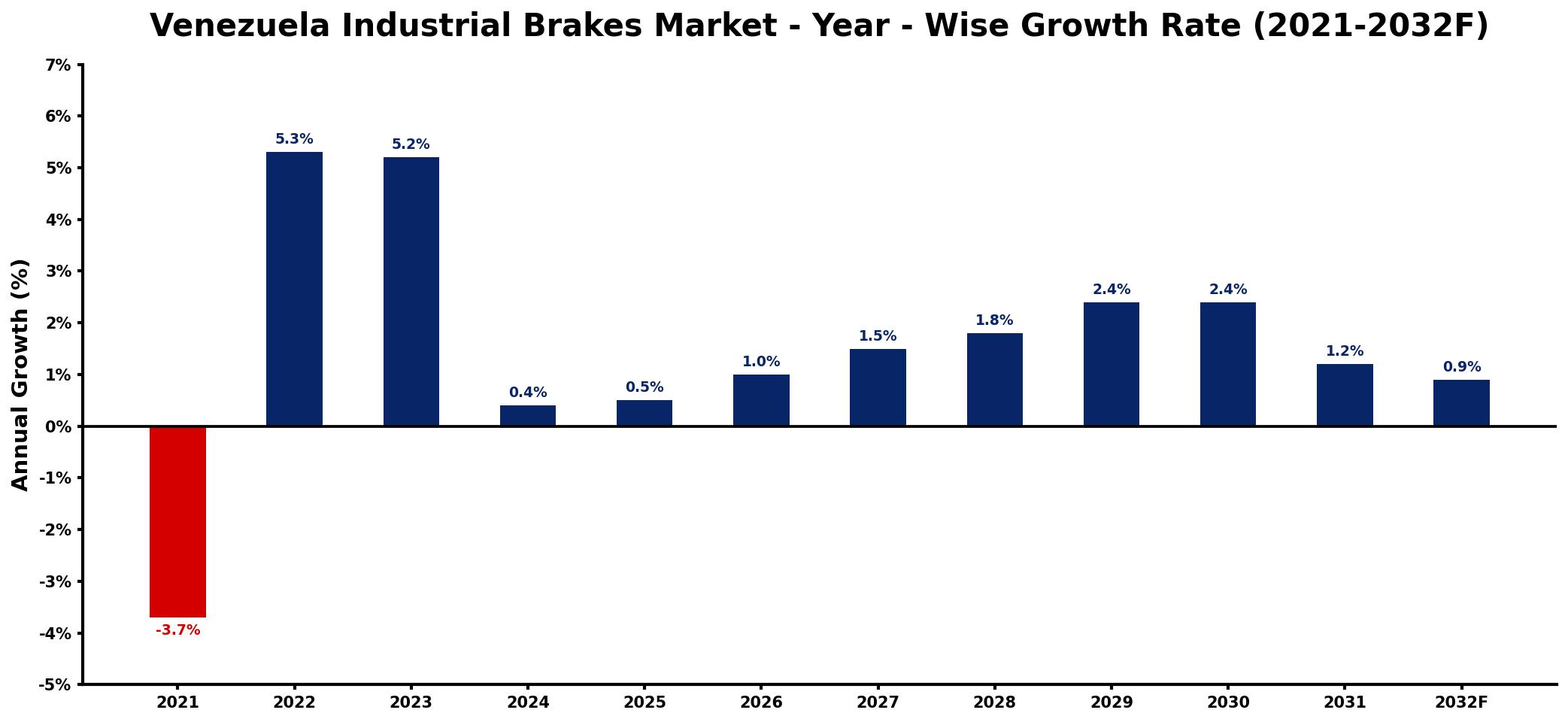 Venezuela Industrial Brakes Market Year-wise Growth Rate and Key Drivers