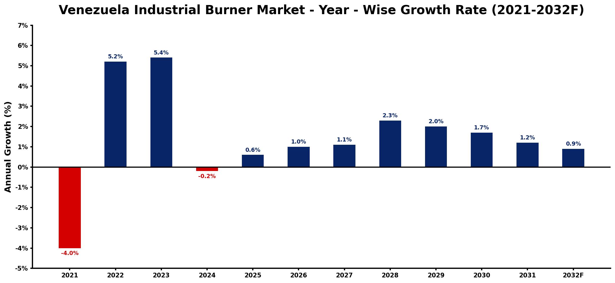 Venezuela Industrial Burner Market Year-wise Growth Rate and Key Drivers