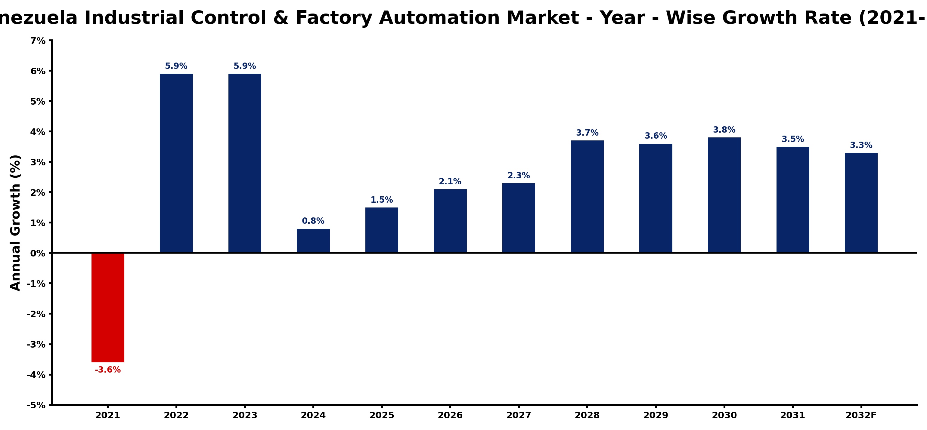 Venezuela Industrial Control & Factory Automation Market Year-wise Growth Rate and Key Drivers