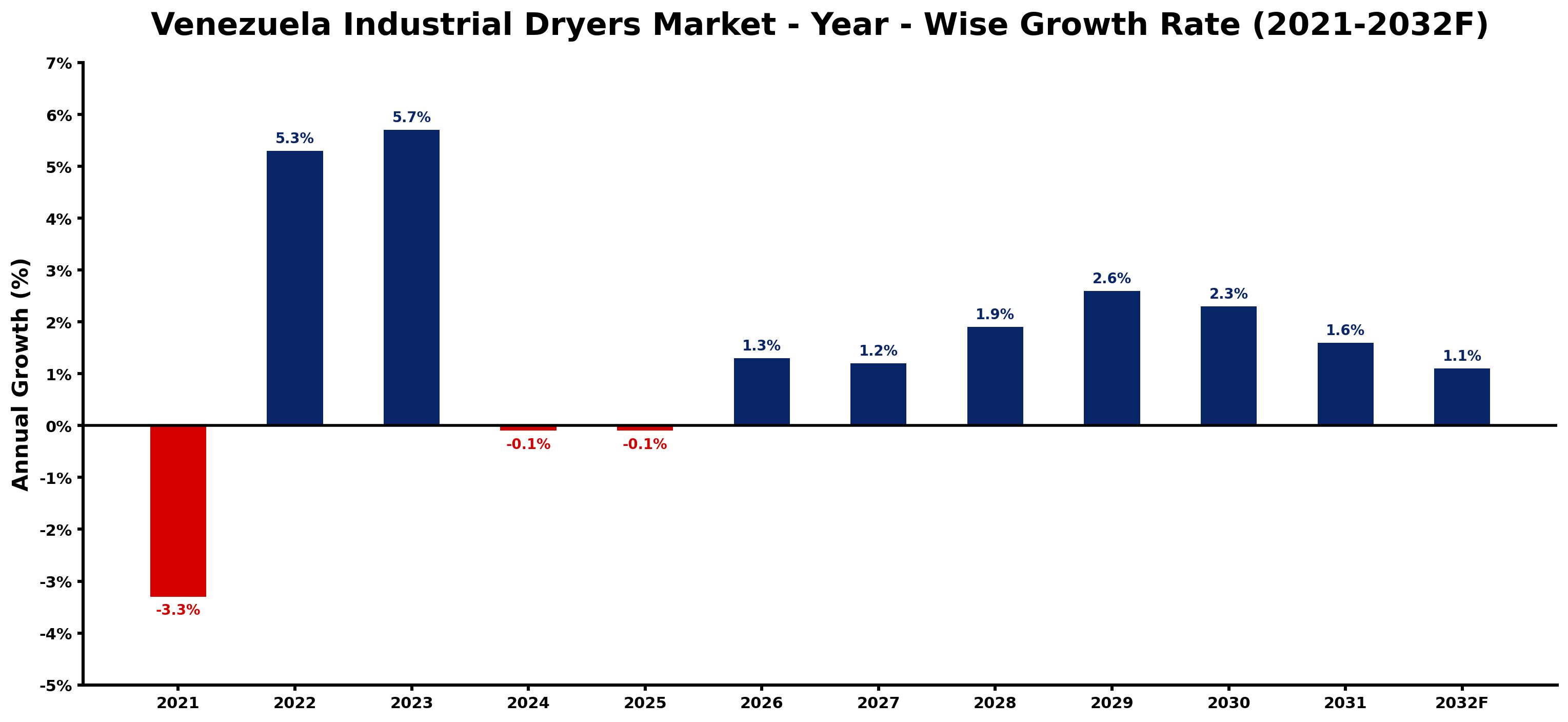 Venezuela Industrial Dryers Market Year-wise Growth Rate and Key Drivers