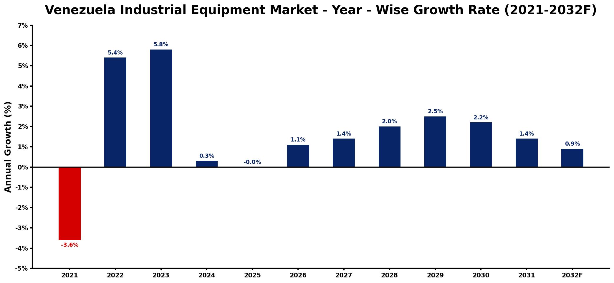 Venezuela Industrial Equipment Market Year-wise Growth Rate and Key Drivers