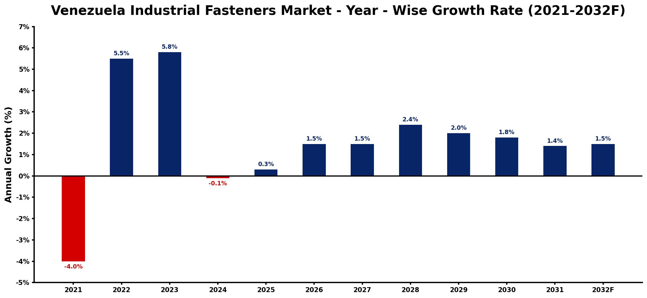 Venezuela Industrial Fasteners Market Year-wise Growth Rate and Key Drivers