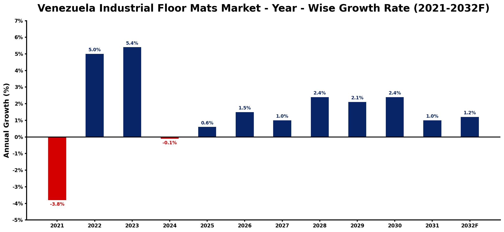 Venezuela Industrial Floor Mats Market Year-wise Growth Rate and Key Drivers