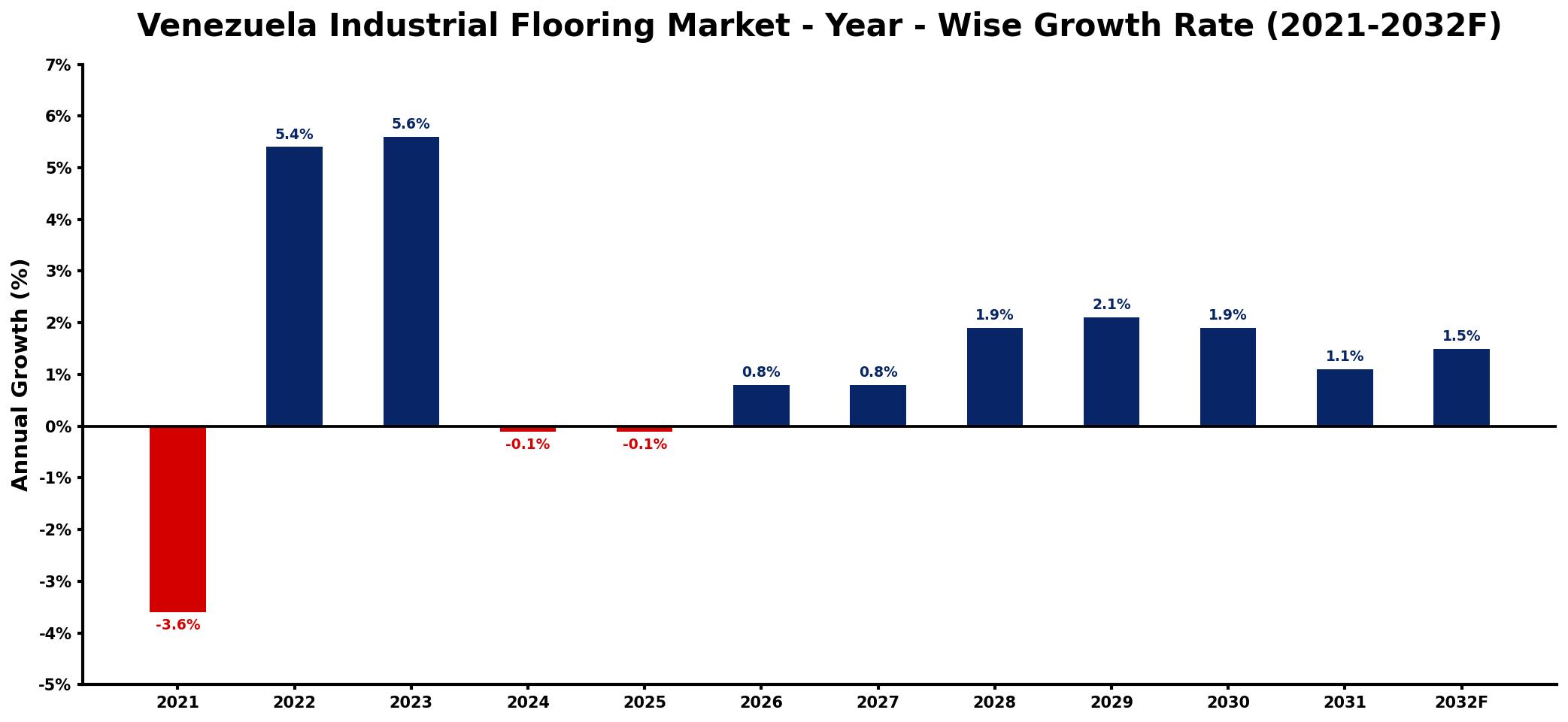 Venezuela Industrial Flooring Market Year-wise Growth Rate and Key Drivers
