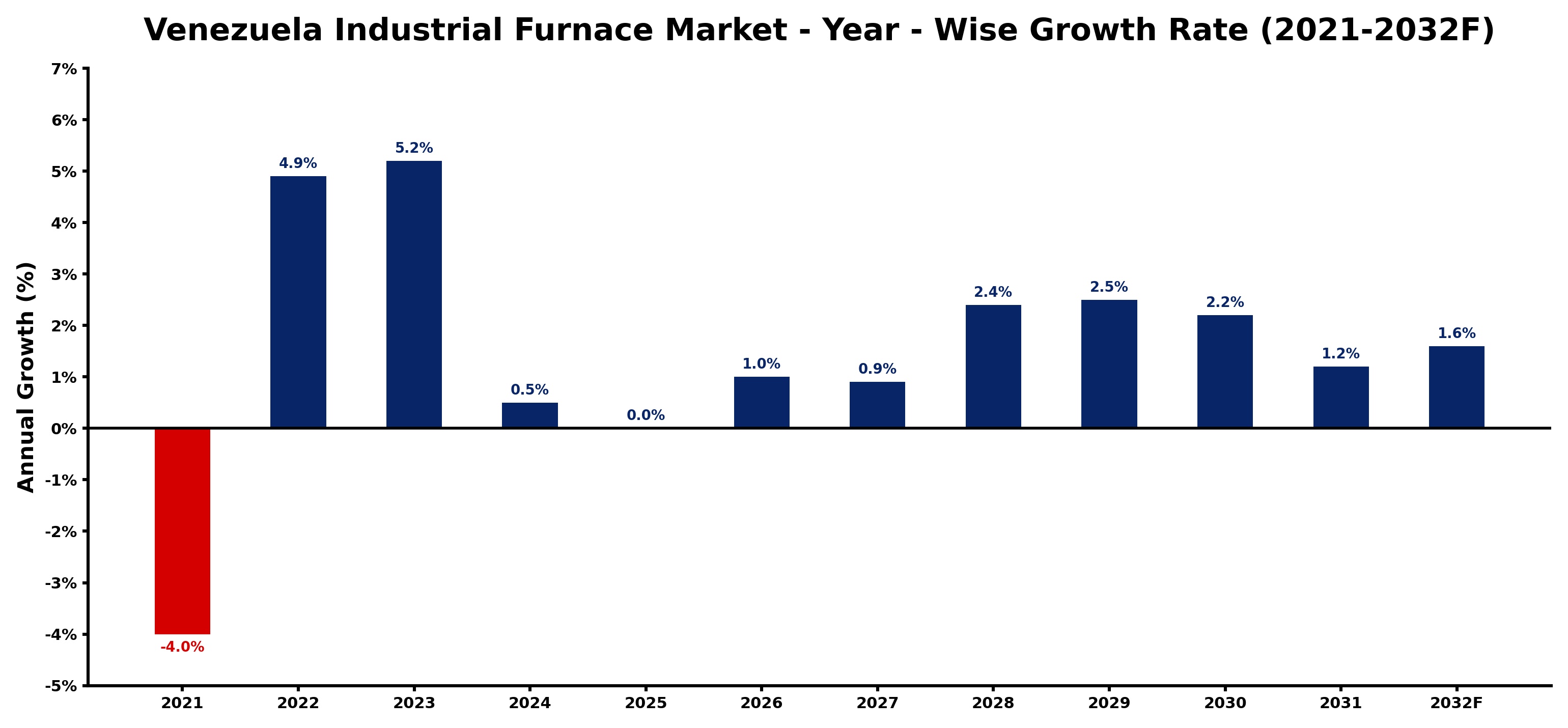 Venezuela Industrial Furnace Market Year-wise Growth Rate and Key Drivers