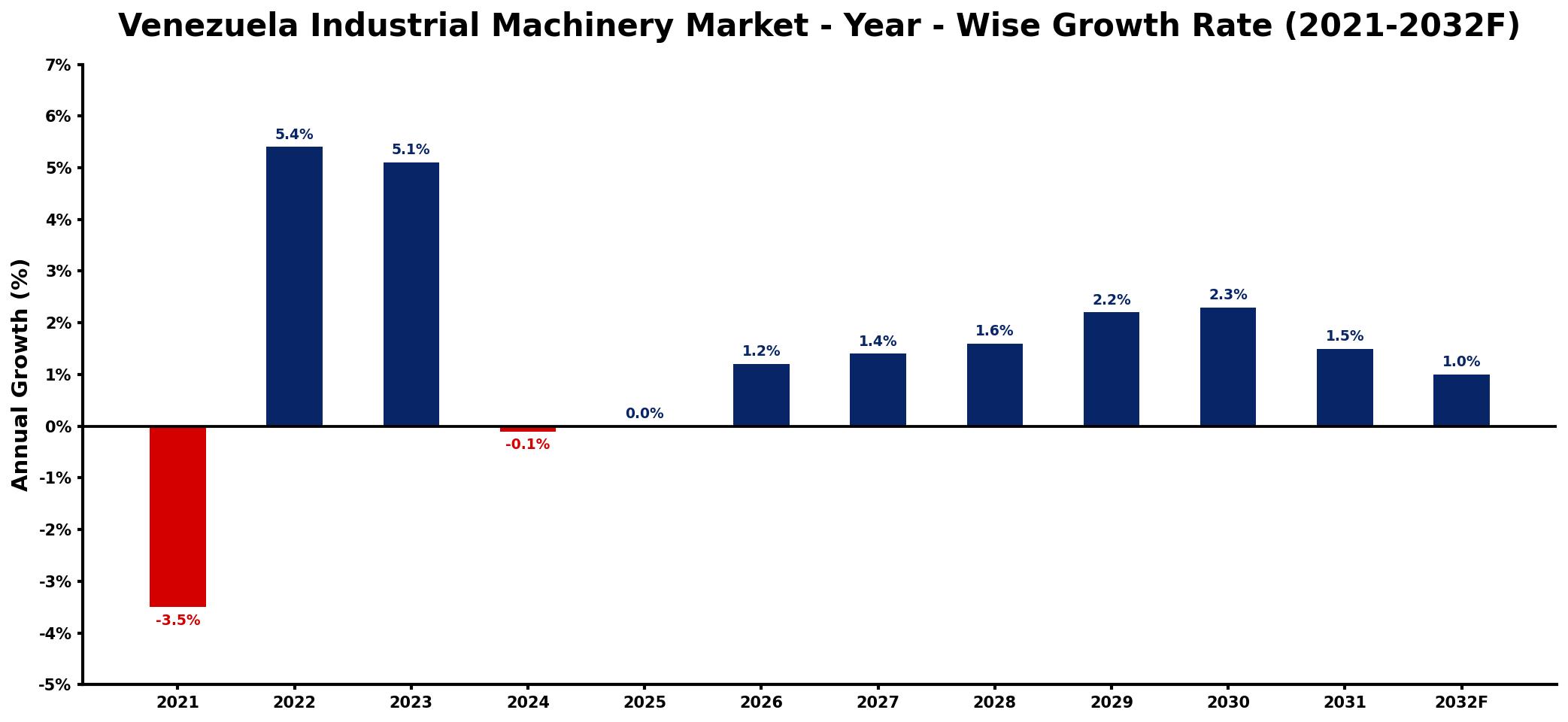 Venezuela Industrial Machinery Market Year-wise Growth Rate and Key Drivers