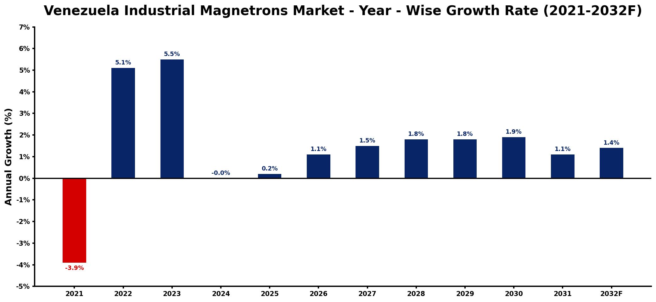 Venezuela Industrial Magnetrons Market Year-wise Growth Rate and Key Drivers