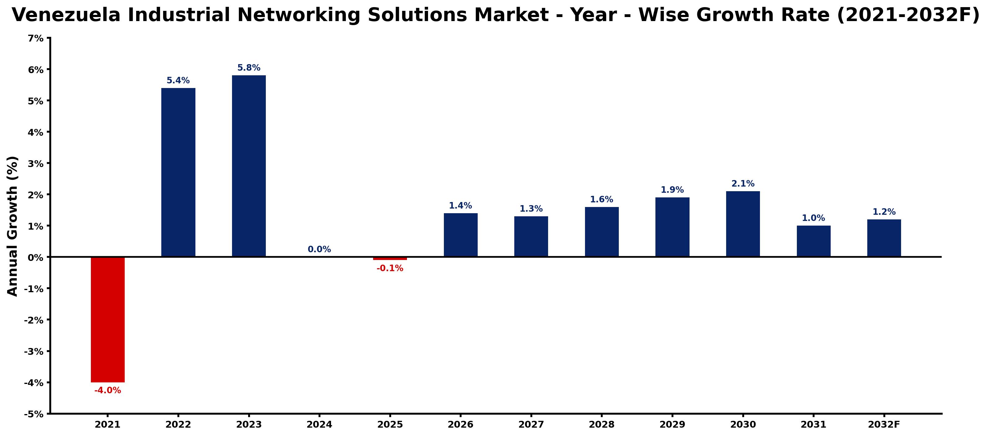 Venezuela Industrial Networking Solutions Market Year-wise Growth Rate and Key Drivers